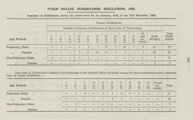 (24) PUBLIC HEALTH (TUBERCULOSIS) REGULATIONS, 1930. Summary of Notifications during the period from the 1st January, 1946, to the 31st December, 1946. Formal Notifications Number of Primary Notifications of New Cases of Tuberculosis 0 to 1 1 to 5 5 to 10 10 to 15 15 to 20 20 to 25 25 to 35 35 to 45 45 to 55 55 to 65 65 and upwards Total (all ages) Total Notifications Age Periods Pulmonary, Males 1 7 9 67 72 1 1 10 5 7 17 9 - - - - 3 13 22 17 2 3 1 62 65 „ Females 1 Non-Pulmonary Males 1 3 2 2 1 - - 9 10 - - - - „ Females 1 1 1 - 5 - 1 - 1 - - 5 - New cases of Tuberculosis coming to the knowledge of the Medical Officer of Health during the above-mentioned period, otherwise than by formal notification: — Age Periods 0 to 1 1 to 5 5 to 10 10 to 15 15 to 20 20 to 25 25 to 35 35 to 45 45 to 55 55 to 65 65 and upwards Total Pulmonary Males 3 - 1 3 - - 2 1 15 1 4 - - - 4 2 - 15 „ Females - - - 9 - - 2 - - - - - - - - 2 Non-Pulmonary Males 1 - „ Females - - - - - - 1 1 - - - -