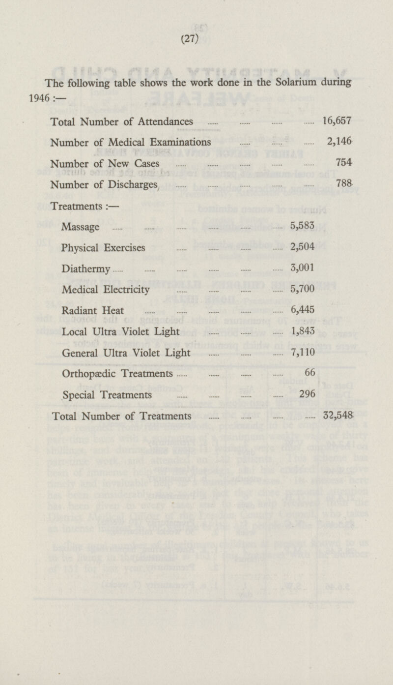(27) The following table shows the work done in the Solarium during 1946:- Total Number of Attendances 16,657 Number of Medical Examinations 2,146 Number of New Cases 754 Number of Discharges 788 Treatments: — Massage 5,583 Physical Exercises 2,504 Diathermy 3,001 Medical Electricity 5,700 Radiant Heat 6,445 Local Ultra Violet Light 1,843 General Ultra Violet Light 7,110 Orthopædic Treatments 66 Special Treatments 296 Total Number of Treatments 32,548