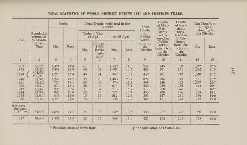 (11) VITAL STATISTICS OF WHOLE DISTRICT DURING 1947 AND PREVIOUS YEARS. Population estimated to Middle of each Year 2 Total Deaths registered in the District Net Deaths at all Ages belonging to the District Deaths of Non- Residents registeredin Public Institutions, etc., in the District 10 Deaths of Residents registered in Public Institutions etc. beyond the District 11 Births Total Deaths in Public Institutions in the District 9 Rate 4 No. 3 Under 1 Year of Age Year 1 At all Ages No. 12 Rate 13 No. 5 Rate per 1,000 Births registered 6 No. 7 Rate 8 1937 98,790 1,421 14.4 61 43 1,148 11.6 741 245 309 1,212 12.3 1938 97,420 14.8 60 10.3 201 1,072 1,439 42 1,002 488 271 11.0 *95,500 13.4 10.7 1939 1,275 40 31 968 445 201 243 1,010 11.2 ‡90,210 17.2 28 1,483 20.7 304 373 1940 1,232 829 1,551 21.7 71,590 35 874 569 23.7 1941 44,220 756 17.1 23 44 19.8 259 432 1,047 1942 285 814 18.3 36 44 673 15.1 520 285 673 15.1 44,440 228 925 34 713 15.7 517 276 761 1943 45,440 20.6 31 16.7 1944 44,800 846 18.9 33 722 16.1 209 296 453 809 18.1 28 357 1945 47,040 848 18.0 15 582 12.4 147 251 686 14.6 13 1,353 13 728 12.9 424 242 779 1946 56,320 24.0 18 191 13.8 Averages for years 1937-1946 1.091 17.7 34 33 889 14.5 227 298 960 15.8 64,556 534 1947 59,040 1,531 25.9 22 14 766 13.0 421 198 209 777 13.2 For calculation of Death Rate. * For calculation of Birth Rate.