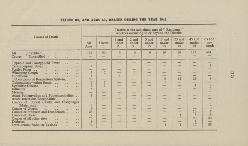 12 74 - - CAUSES OF, AND AGES AT, DEATHS DURING THE TEAS 1947. Causes of Death Deaths at the subjoined ages of Residents whether occurring in or beyond the District. All Ages Under 1 1 and under 2 2 and under 5 5 and under 15 25 and under 45 45 and under 65 65 and upwards 15 and under 25 All Causes Certified 777 50 5 3 9 19 50 197 444 -}\J Uncertified Typhoid and Paratyphoid Fever - - - - - - - - - Cerebo-spinal Fever 1 - - - - - - - 1 Scarlet Fever - - - - - - - - - Whooping Cough 3 2 - 1 - - - - - - - - Diphtheria 1 - 1 - - - 14 22 8 Tuberculosis of Respiratory System 52 - - - - 8 Tuberculosis—other forms 2 1 - - - 1 - - - Syphilitic Disease 7 1 - - - - - 4 2 Influenza 5 - - - - - - - 5 Measles - - - - - - - - - Acute Poliomyelitis and Polioencephalitis 1 - 1 - - - - - - Acute infectious Encephalitis - - - - - - - - - Cancer of Buccal Cavity and Œsophagus (Males only) - - - - - - - 2 2 3 Cancer of Uterus 3 - - - - - - - Cancer of Stomach and Duodenum 23 - - - - 16 7 - - Cancer of Breast 7 - - - 1 3 3 - - Cancer of all other sites 73 - 1 - - - 3 20 49 Diabetes 1 - - - - - - 1 - Intra-cranial Vascular Lesions - - 1 1 17 55