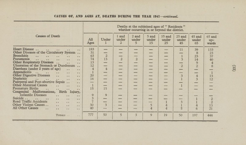 (13) 444 Totals CAUSES OF, AND AGES AT, DEATHS DURING THE YEAR 1947—continued. Causes of Death Deaths at the subjoined ages of Residents whether occurring in or beyond the district. All Ages Under 1 1 and under 2 2 and under 5 5 and under 15 15 and under 25 25 and under 45 45 and under 65 65 and upwards Heart Disease 183 - - - - - 11 39 133 Other Diseases of the Circulatory System 31 - - - - - 8 23 - Bronchitis - 63 2 - - - 1 23 37 Pneumonia 13 74 2 2 - 3 14 40 - - Other Respiratory Diseases 13 - - - - 9 - 4 - Ulceration of the Stomach or Duodenum 12 - 2 - - - 2 8 4 4 Diarrhœa (under 2 years of age) - - - - - - - Appendicitis - - 1 - 1 - - - - Other Digestive Diseases 20 - - - 13 - - 3 4 - - Nephritis 16 - - 1 3 12 - - Puerperal and Post-abortive Sepsis - - - - - - - - - Other Maternal Causes 1 - - - - 1 - - Premature Births 15 15 - - - - - - - Congenital Malformations, Birth Injury, Infantile Diseases 9 9 - - - - - - - Suicide 3 - - - - - - 1 2 7 - Road Traffic Accidents - 1 1 2 - - 3 Other Violent Causes 30 3 5 1 4 - - 4 13 All Other Causes 4 40 - - - 4 5 6 21 777 50 5 3 9 19 50 197