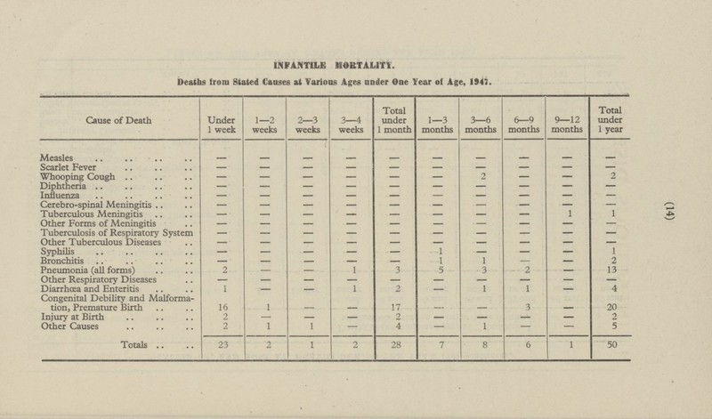 (14) INFANTILE MORTALITY. Deaths from Stated Causes at Various Ages under One Year of Age, 1947. Total under 1 year Cause of Death Under 1 week 1-2 weeks 2-3 weeks 3-4 weeks Total under 1 month 1-3 months 3-6 months 6-9 months 9-12 months Measles - - - - - - - - - - - - - - - - Scarlet Fever - - - - - 2 Whooping Cough - - - - 2 - - - Diphtheria - - - - - - - - - - - - - - Influenza - - - - - - - - Cerebro-spinal Meningitis - - - - - - - - - Tuberculous Meningitis - - - - 1 1 - - - - - - - Other Forms of Meningitis - - - - - - - Tuberculosis of Respiratory System - - - - - - - - - - - - - - - - - - Other Tuberculous Diseases - 1 Syphilis - - - - - - 1 - - Bronchitis 1 1 - - - - - 2 - - 5 Pneumonia (all forms) 2 - 1 3 3 2 - 13 - Other Respiratory Diseases - - - - - - - - - - Diarrhœa and Enteritis 1 4 1 - 2 - 1 1 - - Congenital Debility and Malformation, Premature Birth - - - 20 - 17 - 3 16 1 - 2 - - 2 Injury at Birth 2 - - - - 1 - 4 1 - - 5 Other Causes 2 1 - 23 2 1 2 28 7 8 6 1 Totals 50