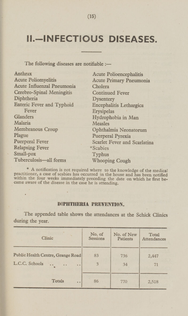 II.—INFECTIOUS DISEASES. The following diseases are notifiable:— Anthrax Acute Poliomyelitis Acute Influenzal Pneumonia Cerebro-Spinal Meningitis Diphtheria Enteric Fever and Typhoid Fever Glanders Malaria Membranous Croup Plague Puerperal Fever Relapsing Fever Small-pox Tuberculosis —all forms Acute Polioencephalitis Acute Primary Pneumonia Cholera Continued Fever Dysentery Encephalitis Lethargica Erysipelas Hydrophobia in Man Measles Ophthalmia Neonatorum Puerperal Pyrexia Scarlet Fever and Scarlatina *Scabies Typhus Whooping Cough *A notification is not required where to the knowledge of the medical practitioner, a case of scabies has occurred in the house and has been notified within the four weeks immediately preceding the date on which he first became aware of the disease in the case he is attending. DIPHTHERIA PREVENTION. The appended table shows the attendances at the Schick Clinics during the year. No. of Sessions Total Attendances No. of New Patients Clinic Public Health Centre, Grange Road 83 736 2,447 L.C.C. Schools 3 34 71 770 2,518 Totals 86 (15)