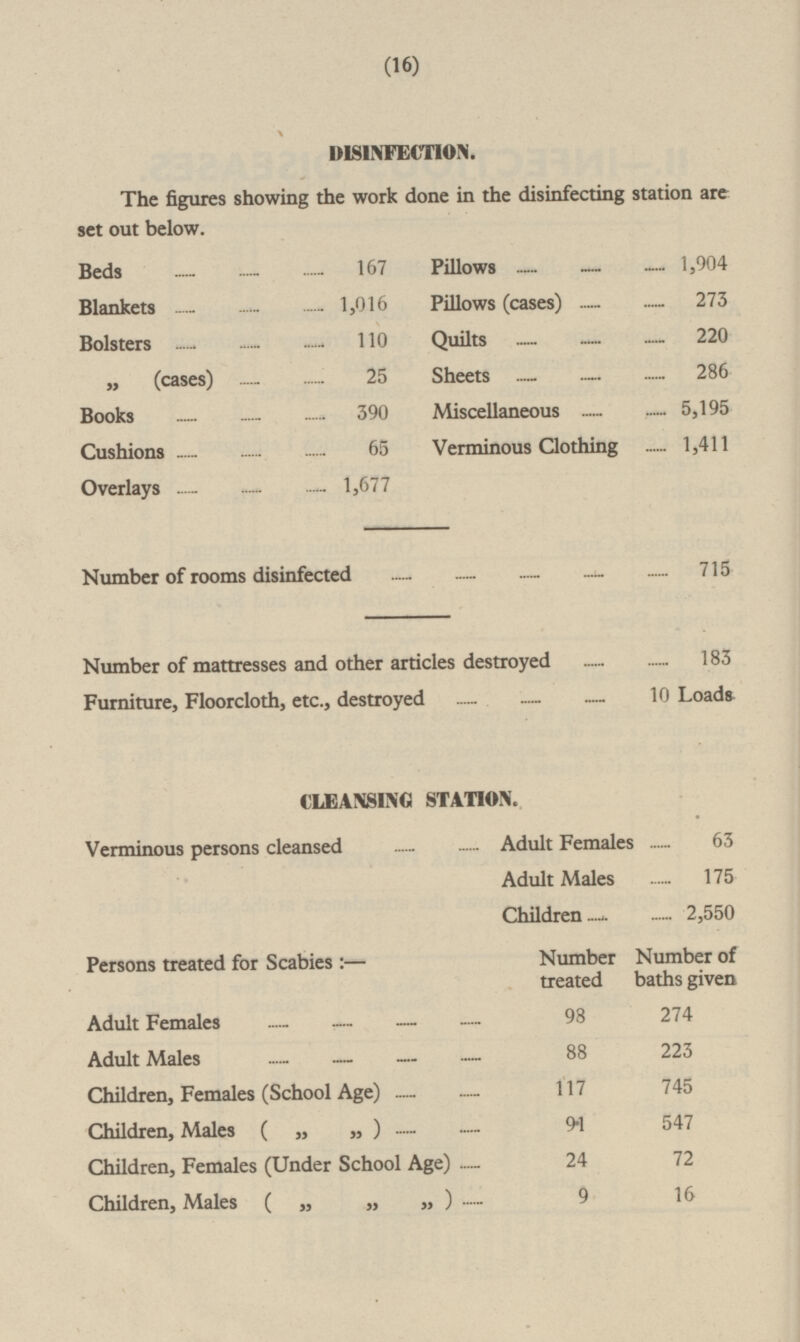 (16) DISINFECTION. The figures showing the work done in the disinfecting station are set out below. Beds 167 Pillows 1,904 Pillows (cases) 273 Blankets 1,016 Quilts 220 Bolsters 110 Sheets 286 „ (cases) 25 Miscellaneous 5,195 Books 390 Verminous Clothing 1,411 Cushions 65 Overlays 1,677 Number of rooms disinfected Number of mattresses and other articles destroyed 183 Furniture, Floorcloth, etc., destroyed 10 Loads CLEANSING STATION. Verminous persons cleansed Adult Females 63 Adult Males 175 Children 2,550 Persons treated for Scabies : — Number treated Number of baths given Adult Females 98 274 Adult Males 88 223 Children, Females (School Age) 117 745 Children, Males ( „ „ ) 91 547 Children, Females (Under School Age) 24 72 Children, Males ( „ „ „) 9 16