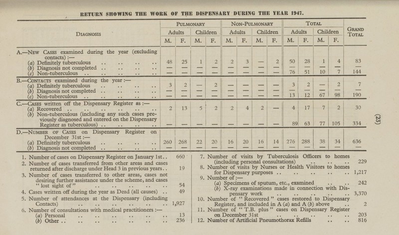 (23) RETURN SHOWING THE WORK OF THE DISPENSARY DURING THE YEAR 1947. Grand Total Diagnosis Pulmonary Non-Pulmonary Total Adults Children Adults Adults Children Children M. F. M. F. M. F. M. M. M. F. F. F. A. —New Cases examined during the year (excluding contacts): — _ ' J ___„__ _ I . _ ' ' ' 25 1 50 28 2 1 4 83 (a) Definitely tuberculous 48 2 2 3 - (b) Diagnosis not completed - - - - - - - - - - - - - - 76 51 10 7 144 (c) Non-tuberculous - - - - - - - B. —Contacts examined during the year: — (a) Definitely tuberculous 2 - 2 2 - - 3 - - 3 2 7 - (i) Diagnosis not completed - - - - - - - - - - - - - (c) Non-tuberculous - - - - - - 13 12 67 98 190 - - C.—Cases written off the Dispensary Register as : — (a) Recovered 4 17 2 30 2 13 5 2 4 2 7 2 - (b) Non-tuberculous (including any such cases previously diagnosed and entered on the Dispensary Register as tuberculous) - 105 - 334 - - 89 63 77 - - - - D. —Number of Cases on Dispensary Register on December 31st:— I 260 268 22 20 16 20 16 14 276 288 38 34 636 (a) Definitely tuberculous (b) Diagnosis not completed - - - - - - - - - - - - - 1. Number of cases on Dispensary Register on January 1st 660 7. Number of visits by Tuberculosis Officers to homes (including personal consultations) 229 2. Number of cases transferred from other areas and cases returned after discharge under Head 3 in previous years 19 8. Number of visits by Nurses or Health Visitors to homes for Dispensary purposes 1,217 3. Number of cases transferred to other areas, cases not desiring further assistance under the scheme, and cases lost sight of 54 9. Number of:— (a) Specimens of sputum, etc., examined 242 (b) X-ray examinations made in connection with Dispensary work 3,370 4. Cases written off during the year as Dead (all causes) 49 5. Number of attendances at the Dispensary (including Contacts) 1927 10. Number of Recovered cases restored to Dispensary Register, and included in A (a) and A (b) above 2 11. Number of  T.B. plus cases on Dispensary Register on December 31st 203 6. Number of consultations with medical practitioners:— (a) Personal 13 I 12. Number of Artificial Pneumothorax Refills 816 (b) Other 236
