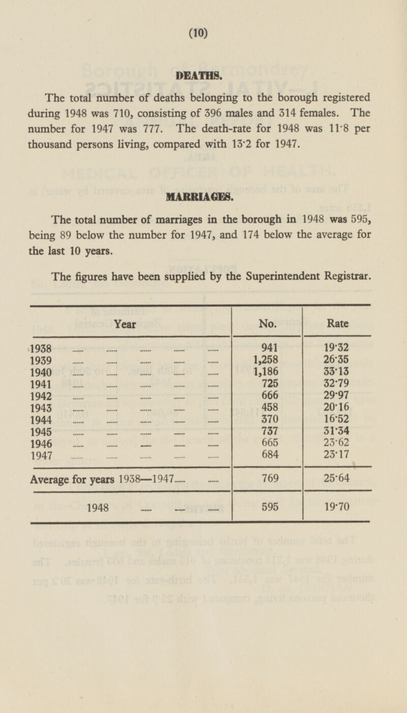 (10) DEATHS. The total number of deaths belonging to the borough registered during 1948 was 710, consisting of 396 males and 314 females. The number for 1947 was 777. The death-rate for 1948 was 11·8 per thousand persons living, compared with 13·2 for 1947. MARRIAGES. The total number of marriages in the borough in 1948 was 595, being 89 below the number for 1947, and 174 below the average for the last 10 years. The figures have been supplied by the Superintendent Registrar. Year No. Rate 1938 941 19·32 1939 1,258 26·35 1,186 1940 33·13 725 32.79 1941 666 1942 29·97 1943 458 20·16 1944 370 16·52 737 31·34 1945 665 1946 23·62 1947 684 23·17 769 25·64 Average for years 1938—1947 1948 19·70 595