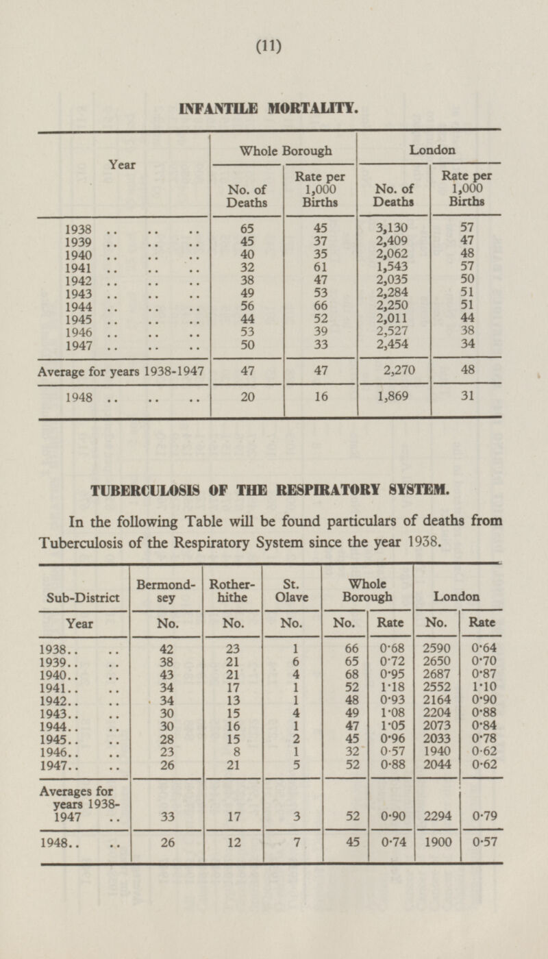 (11) INFANTILE MORTALITY. Year Whole Borough London No. of Deaths Rate per 1,000 Births No. of Deaths Rate per 1,000 Births 1938 65 45 3,130 57 1939 45 37 47 2,409 48 1940 40 35 2,062 32 61 1,543 57 1941 47 2,035 50 1942 38 51 49 53 2,284 1943 2,250 51 1944 56 66 44 2,011 44 1945 53 2,527 38 1946 52 39 50 2,454 34 1947 33 47 47 2,270 48 Average for years 1938-1947 20 16 31 1948 1,869 TUBERCULOSIS OF THE RESPIRATORY SYSTEM. In the following Table will be found particulars of deaths from Tuberculosis of the Respiratory System since the year 1938. Sub-District Bermondsey Rotherhithe St. Olave Whole Borough London Year No. Rate Rate No. No. No. No. 1938 1 0·68 2590 0·64 42 23 66 1939 6 65 0·72 2650 0·70 38 21 1940 43 21 4 68 0·95 2687 0·87 17 1 1·18 2552 1941 34 52 1·10 34 13 1 0·93 2164 0·90 1942 48 1943 30 5 4 49 2204 0·88 30 16 1 1·08 1·05 1944 47 2073 0·84 15 2 0·96 1945 28 45 2033 0·78 1 0·57 1946 23 8 32 1940 0·62 26 21 5 52 0·88 2044 0·62 1947 33 3 52 0·90 2294 0·79 Averages for years 1938- 1947 17 1948 26 0·74 1900 0·57 12 7 45