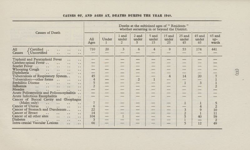 (13) CAUSES OF, AND AGES AT, DEATHS DURING THE YEAR 1948. Deaths at the subjoined ages of Residents whether occurring in or beyond the District. Causes of Death Under 1 1 and under 2 2 and under 5 5 and under 15 15 and under 25 25 and under 45 45 and under 65 65 and up wards All Ages 6 441 All Causes Certified 710 20 3 4 9 53 174 Uncertified - - - - - - - - - Typhoid and Paratyphoid Fever - - - - - - - - - Cerebro-spinal Fever - - - - - - - - - Scarlet Fever - - - - - - - - - Whooping Cough - - - - - - - - - Diphtheria - - - - - - - - - Tuberculosis of Respiratory System 45 - - 4 14 20 7 - - Tuberculosis—other forms 4 - 2 1 - - - - 1 Syphilitic Disease 5 - - - 1 3 1 - - Influenza 2 - - - - 2 - - - Measles - - - - - - - - - Acute Poliomyelitis and Polioencephalitis - - - - - - - - - Acute Infectious Encephalitis - - - - - - - - - Cancer of Buccal Cavity and Œsophagus (Males only) 7 - - 1 1 5 - - - Cancer of Uterus 6 - - - - 4 2 - - Cancer of Stomach and Duodenum 22 - - - 3 9 10 - - Cancer of Breast 14 - - 2 1 11 - - - Cancer of all other sites 104 - 1 - 5 40 59 - - Diabetes 3 - - - 1 - 2 - - Intra-cranial Vascular Lesions 66 - - - - 5 12 49 -