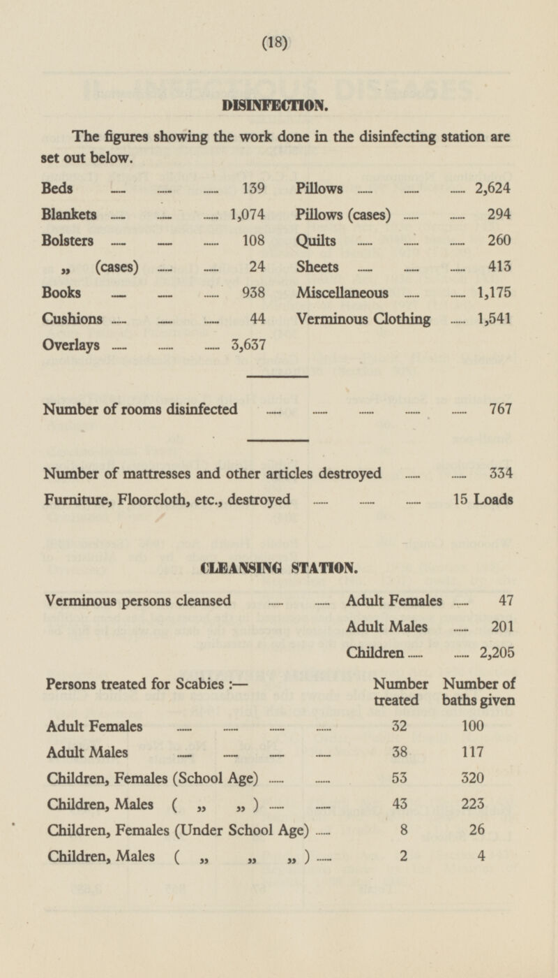 (18) DISINFECTION. The figures showing the work done in the disinfecting station are set out below. Beds 139 Pillows 2,624 Blankets 1,074 Pillows (cases) 294 Bolsters 108 Quilts 260 „ (cases) — 24 Sheets 413 Books 938 Miscellaneous 1,175 Cushions 44 Verminous Clothing 1,541 Overlays 3,637 Number of rooms disinfected 767 Number of mattresses and other articles destroyed 334 Furniture, Floorcloth, etc., destroyed 15 Loads CLEANSING STATION. Verminous persons cleansed Adult Females 47 Adult Males 20 201 Children 2,205 Persons treated for Scabies : — Number treated Number of baths given Adult Females 32 100 Adult Males 38 117 Children, Females (School Age) 53 320 Children, Males ( „ „ ) 43 223 Children, Females (Under School Age) 8 26 Children, Males ( „ „ „) 2 4