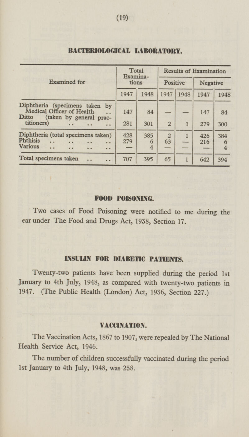 (19) BACTERIOLOGICAL LABORATORY. Examined for Total Examina tions Results of Examination Positive Negative 1947 1948 1947 1947 1948 1948 Diphtheria (specimens taken by Medical Officer of Health .. Ditto (taken by general prac titioners) 147 279 147 281 84 301 - 2 - 1 84 300 Diphtheria (total specimens taken) Phthisis Various 428 279 - 2 63 - 1 - - 426 216 - 385 6 4 384 6 4 Total specimens taken 1 642 394 707 395 65 FOOD POISONING. Two cases of Food Poisoning were notified to me during the ear under The Food and Drugs Act, 1938, Section 17. INSULIN FOR DIABETIC PATIENTS. Twenty-two patients have been supplied during the period 1st January to 4th July, 1948, as compared with twenty-two patients in 1947. (The Public Health (London) Act, 1936, Section 227.) VACCINATION. The Vaccination Acts, 1867 to 1907, were repealed by The National Health Service Act, 1946. The number of children successfully vaccinated during the period 1st January to 4th July, 1948, was 258.