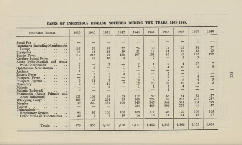 (22) 1948 1 - 37 13 199 1 3 27 7 2 5 1 1 1 - 4 - 4 5 4 2 - 1 - - 52 57 237 899 81 42 105 16 27 1,638 CASES OF INFECTIOUS DISEASE NOTIFIED DURING THE TEARS 1939-1948. 1939 1940 1941 1942 1943 1945 1946 1947 1944 Notifiable Disease. - - - - - Small Pox - - - Diphtheria (including Membranous Croup) 56 89 135 72 74 30 31 22 34 17 14 15 12 Erysipelas 35 43 48 39 21 Scarlet Fever 112 243 75 128 197 108 95 82 152 8 29 18 2 7 7 - 5 Cerebro-Spinal Fever Acute Polio-Myelitis and Acute Polio-Encephalitis 7 - 3 - 2 1 2 4 3 4 10 Ophthalmia Neonatorum 5 2 - 1 7 Anthrax 1 - - 1 - - - - 2 2 - 2 - Enteric Fever 1 - 3 - 2 - Puerperal Fever - 2 1 - 3 Puerperal Pyrexia 9 11 3 - 10 6 7 8 2 6 11 7 15 23 32 12 Dysentery 1 1 4 Malaria - - 2 - 1 2 - - 1 - - 1 - Malaria (Induced) Pneumonia (Acute Primary and Acute Influenzal) 99 66 54 121 104 99 55 112 Whooping Cough 383 25 274 93 208 224 42 233 297 39 229 381 345 544 521 334 Measles 600 345 - - 283 489 366 253 Scabies - - Tuberculosis — Respiratory System 94 97 106 100 109 111 126 129 100 14 14 Other forms of Tuberculosis 20 6 9 19 14 18 973 855 1,120 1,411 1,349 1,366 1,120 1,482 1,125 Totals