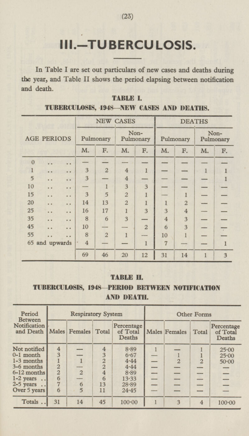 (23) III.—TUBERCULOSIS. In Table I are set out particulars of new cases and deaths during the year, and Table II shows the period elapsing between notification and death. TABLE I. TUBERCULOSIS, 1948—NEW CASES AND DEATHS. AGE PERIODS NEW CASES DEATHS Pulmonary Non- Pulmonary Pulmonary Non- Pulmonary M. F. M. F. M. F. M. F. - - - 0 - - - - - 3 1 2 - 4 1 1 - - 1 3 5 4 - - - - 1 - 3 10 1 3 - - - - 3 5 2 1 - 15 1 - - 14 20 13 2 1 2 - 1 - 16 4 - 25 17 1 3 3 - 8 6 3 3 - 35 - - 4 10 3 45 2 6 - - - - 8 - 2 10 1 - 55 1 - 65 and upwards 4 1 7 - - - - 1 14 1 69 46 20 31 3 12 TABLE II. TUBERCULOSIS, 1948 — PERIOD BETWEEN NOTIFICATION AND DEATH. Period Between Notification and Death Respiratory System Other Forms Males Females Total Percentage of Total Deaths Males Females Total Percentage of Total Deaths Not notified 4 4 1 25·00 - 1 - 8·89 0-1 month 3 — 3 6·67 1 1 25·00 - 1-3 months 1 2 4·44 2 1 - 2 50·00 3-6 months 2 - 2 4·44 - - - - 2 4 6-12 months 2 8·89 — - - - 1-2 years 6 6 13·33 - - - - - 13 2-5 years 7 6 28·89 - - - - Over 5 years 11 6 5 24·45 - - - - Totals 31 14 45 100·00 1 3 4 100·00
