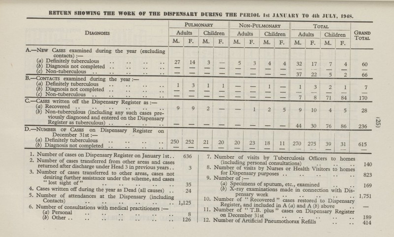 (25) RETURN SHOWING THE WORK OF THE DISPENSARY PUKING THE PERIOL 1st JANUARY TO 4th JULY, 1948. DIAGNOSIS PULMONARY NON-PULMONARY TOTAL Adults Adults Adults Children Grand Total Children Children M. F. M. F. M. F. M. F. M. M. F. F. A.—New Cases examined during the year (excluding contacts): — I I I ! I  I I __^___^_ (a) Definitely tuberculous 27 14 3 - 5 3 4 4 32 17 7 4 60 (b) Diagnosis not completed - - - - - - - - (c) Non-tuberculous - - - - - - - - - 37 22 5 2 66 - - - - B. —Contacts examined during the year:— . . II I (a) Definitely tuberculous 1 3 1 1 - 1 1 3 2 11 7 (b) Diagnosis not completed - - - - - - - - - - - - (c) Non-tuberculous - - - - - — - - - - - 7 8 71 84 170 C.—written off the Dispensary Register as: — i ll (a) Recovered 9 9 2 1 2 5 9 - - 10 4 5 28 (b) Non-tuberculous (including any such cases pre viously diagnosed and entered on the Dispensary Register as tuberculous) - 44 30 86 - - - - - - 76 236 - D.—Number of Cases on Dispensary Register on December 31st: — I i I i II I (a) Definitely tuberculous 250 252 21 20 20 23 18 270 39 31 11 275 615 (b) Diagnosis not completed - - - - - - - - - - - - - 1. Number of cases on Dispensary Register on January 1st 636 7. Number of visits by Tuberculosis Officers to homes (including personal consultations) 140 2. Number of cases transferred from other areas and cases returned after discharge under Head 3 in previous years 3 8. Number of visits by Nurses or Health Visitors to homes for Dispensary purposes 823 3. Number of cases transferred to other areas, cases not desiring further assistance under the scheme, and cases lost sight of 35 9. Number of:— (a) Specimens of sputum, etc., examined 169 (b) X-ray examinations made in connection with Dis- pensary work 1,751 4. Cases written off during the year as Dead (all causes) 24 5. Number of attendances at the Dispensary (including Contacts) 1,125 10. Number of Recovered cases restored to Dispensary Register, and included in A (a) and A (b) above - 6. Number of consultations with medical practitioners:- 11. Number of T.B. plus cases on Dispensary Register on December 31st 189 (a) Personal 8 (b) Other 126 12. Number of Artificial Pneumothorax Refills 414