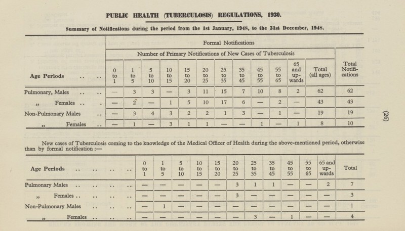 (26) PUBLIC HEALTH (TUBERCULOSIS) REGULATIONS, 1930. Summary of Notifications daring the period from the 1st January, 1948, to the 31st December, 1948. Age Periods Formal Notifications Number of Primary Notifications of New Cases of Tuberculosis Total Notifications 5 to 10 45 to 55 1 to 5 0 to 1 10 to 15 15 to 20 20 to 25 25 to 35 35 to 45 55 to 65 65 and up wards Total (all ages) - 3 3 3 - 11 15 7 10 8 2 62 62 Pulmonary, Males - 2 - 10 6 - 2 43 „ Females 1 5 17 43 - 4 2 1 - 19 Non-Pulmonary Males - 3 3 2 1 3 19 - - 1 3 1 1 - 1 - 1 8 10 „ Females - - New cases of Tuberculosis coming to the knowledge of the Medical Officer of Health during the above-mentioned period, otherwise than by formal notification:— Age Periods 0 to 1 1 to 5 5 to 10 10 to 15 15 to 20 20 to 25 25 to 35 35 to 45 45 to 55 55 to 65 65 and up wards Total - - - 1 1 7 Pulmonary Males 3 2 - - - - - - - 3 „ Females - 3 - - - - - - - - - Non-Pulmonary Males 1 - - - - 1 - - - „ Females - - 3 1 - - 4 - - — - -
