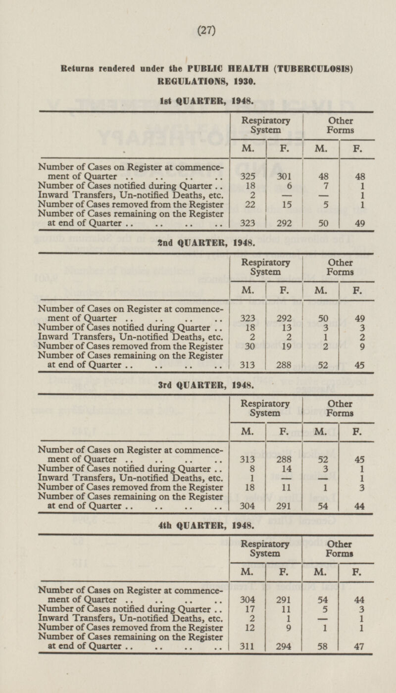 (27) Returns rendered under the PUBLIC HEALTH (TUBERCULOSIS) REGULATIONS, 1930. 1st QUARTER, 1948. Respiratory System Other Forms M. F. M. F. 48 Number of Cases on Register at commence ment of Quarter 325 301 48 Number of Cases notified during Quarter 18 6 7 1 Inward Transfers, Un-notified Deaths, etc. 2 - - 1 Number of Cases removed from the Register 22 15 5 1 Number of Cases remaining on the Register at end of Quarter 292 323 50 49 2nd QUARTER, 1948. Respiratory System Other Forms F. F. M. M. Number of Cases on Register at commence ment of Quarter 323 292 50 49 Number of Cases notified during Quarter 18 13 3 3 Inward Transfers, Un-notified Deaths, etc. 2 2 1 2 Number of Cases removed from the Register 30 19 2 9 Number of Cases remaining on the Register at end of Quarter 45 288 52 313 3rd QUARTER, 1948. Respiratory System Other Forms M. F. M. F. 313 Number of Cases on Register at commencement of Quarter 288 52 45 Number of Cases notified during Quarter 8 14 3 1 Inward Transfers, Un-notified Deaths, etc. 1 1 - - Number of Cases removed from the Register 18 11 1 3 Number of Cases remaining on the Register at end of Quarter 54 304 291 44 4th QUARTER, 1948. Respiratory System Other Forms M. F. M. F. Number of Cases on Register at commence ment of Quarter 54 44 304 291 Number of Cases notified during Quarter 17 11 5 3 Inward Transfers, Un-notified Deaths, etc. 2 1 1 - 12 1 Number of Cases removed from the Register 9 1 Number of Cases remaining on the Register at end of Quarter 311 58 47 294