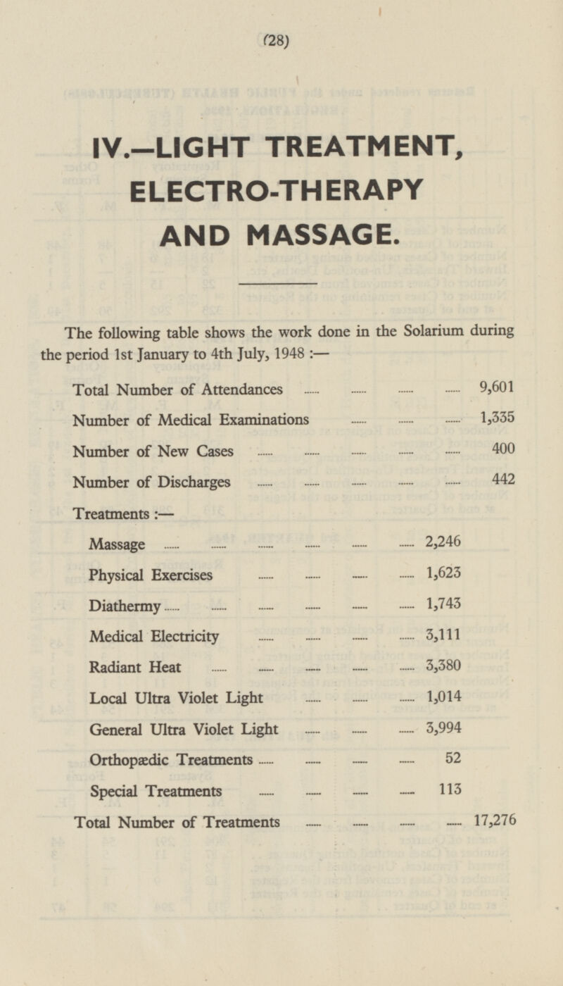 (28) IV.—LIGHT TREATMENT, ELECTRO-THERAPY AND MASSAGE. The following table shows the work done in the Solarium during the period 1st January to 4th July, 1948: — Total Number of Attendances 9,601 Number of Medical Examinations 1,335 Number of New Cases 400 Number of Discharges 442 Treatments : — Massage 2,246 Physical Exercises 1,623 Diathermy 1,743 Medical Electricity 3,111 Radiant Heat 3,380 Local Ultra Violet Light 1,014 General Ultra Violet Light 3,994 Orthopaedic Treatments 52 Special Treatments 113 Total Number of Treatments 17,276