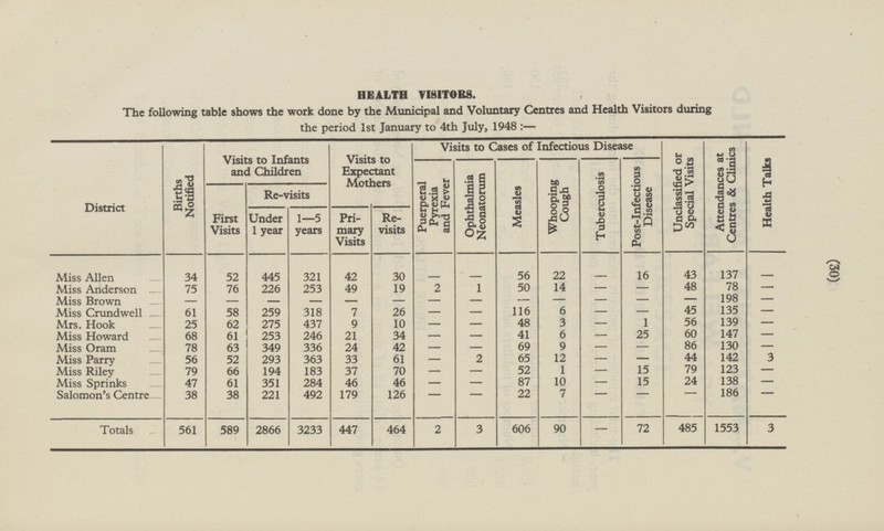 (30) HEALTH VISITORS. The following table shows the work done by the Municipal and Voluntary Centres and Health Visitors during the period 1st January to 4th July, 1948: — Births Notified Visits to Infants and Children Visits to Cases of Infectious Disease Health Talks Unclassified or Special Visits Attendances at Centres & Clinics Visits to Expectant Mothers Puerperal Pyrexia and Fever Ophthalmia Neonatorum Measles Whooping Cough Tuberculosis Post-Infectious Disease Re-visits District Under 1 year 1—5 years First Visits Primary Visits Revisits 43 Miss Allen ...... 34 52 445 321 42 30 - - 56 22 - 16 137 - 48 78 Miss Anderson 75 76 226 253 49 19 2 1 50 14 - - - Miss Brown 198 - - - - - - - - - - - - - - 45 135 Miss Crundwell 61 58 259 318 7 26 - - 116 6 - - - 56 - - 48 3 - 1 139 Mrs. Hook 25 62 275 437 9 10 - - - 41 6 - 25 147 Miss Howard 68 61 253 246 21 34 60 - 86 Miss Oram 78 63 349 336 24 42 - - 69 9 - - 130 - Miss Parry ...... 56 52 293 363 33 61 44 142 3 - 2 65 12 - - Miss Riley ...... 79 66 194 183 37 70 - - 52 1 - 15 79 123 - Miss Sprinks 47 61 351 284 46 46 - 87 10 - 15 24 138 - - - 22 7 - - 186 - Salomon's Centre 38 38 221 492 179 126 - - Totals 561 589 2866 3233 447 464 2 3 606 90 - 72 485 1553 3