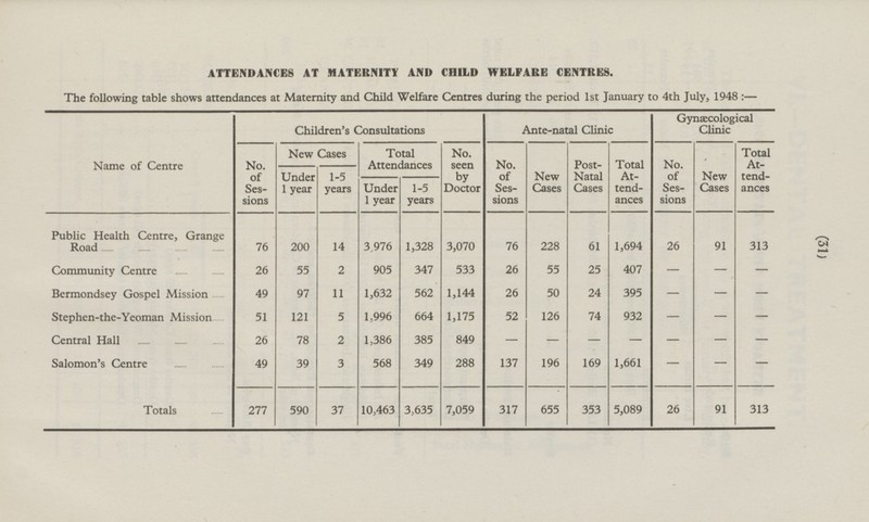 (31) ATTENDANCES AT MATERNITY AND CHILD WELFARE CENTRES. The following table shows attendances at Maternity and Child Welfare Centres during the period 1st January to 4th July, 1948: — Gynaecological Clinic Name of Centre Children's Consultations Ante-natal Clinic New Cases Total Attendances No. seen by Doctor New Cases Total Attendances No. of Sessions New Cases No. of Sessions No. of Sessions Post- Natal Cases Total Attendances Under 1 year 1-5 years Under 1 year 1-5 years Public Health Centre, Grange Road 76 200 14 3,3976 1,328 3,070 76 228 61 1,694 26 91 313 Community Centre 26 55 2 905 347 533 26 55 25 407 - - - 1,144 26 24 395 - - Bermondsey Gospel Mission 49 97 11 1,632 562 50 - Stephen-the-Yeoman Mission 51 121 5 1,996 664 1,175 52 126 74 932 - - - Central Hall 26 78 2 1,386 385 849 - - - - - - - Salomon's Centre 49 39 3 568 349 288 137 196 169 1,661 - - - Totals 277 590 37 10,463 3,635 7,059 317 655 353 5,089 26 91 313