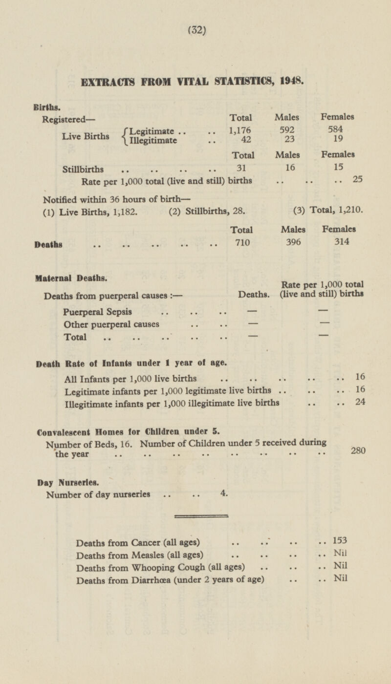 (32) EXTRACTS FROM VITAL STATISTICS, 1948. Births. Registered — Total Males Females Live Births Legitimate Illegitimate 1,176 42 592 584 23 19 Total Males Females Stillbirths 31 16 15 Rate per 1,000 total (live and still) births .. .. .. 25 Notified within 36 hours of birth — (1) Live Births, 1,182. (2) Stillbirths, 28. (3) Total, 1,210. Total Males Females Deaths 710 396 314 Maternal Deaths. Rate per 1,000 total (live and still) birthS Deaths from puerperal causes: — Deaths. Puerperal Sepsis - - Other puerperal causes - - Total — - Death Rate of Infants under 1 year of age. All Infants per 1,000 live births 16 Legitimate infants per 1,000 legitimate live births 16 Illegitimate infants per 1,000 illegitimate live births 24 Convalescent Homes (or Children under 5. Number of Beds, 16. Number of Children under 5 received during the year 280 Day Nurseries. Number of day nurseries 4. Deaths from Cancer (all ages) 153 Deaths from Measles (all ages) Nil Deaths from Whooping Cough (all ages) Nil Deaths from Diarrhoea (under 2 years of age) Nil