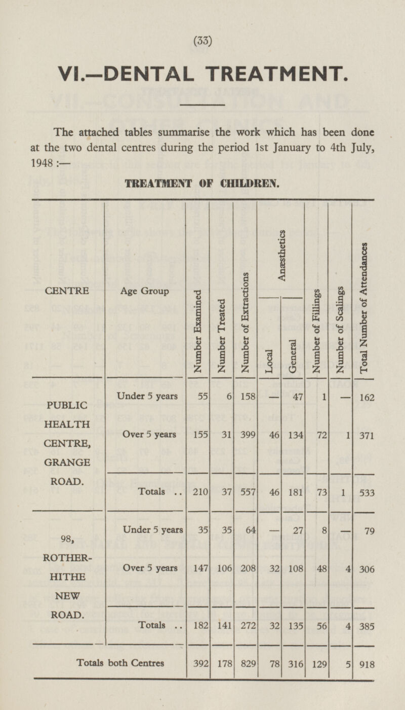 (33) VI.—DENTAL TREATMENT. The attached tables summarise the work which has been done at the two dental centres during the period 1st January to 4th July, 1948:- Total Number of Attendances 162 371 533 79 306 385 918 5 TREATMENT OF CHILDREN. Number Examined Number Treated Anæsthetics Number of Fillings Number of Scalings Number of Extractions CENTRE Age Group Local General PUBLIC HEALTH CENTRE, GRANGE ROAD. 55 6 158 - 47 1 - Under 5 years Over 5 years 155 31 399 46 134 72 1 Totals 210 37 557 46 181 1 73 98, ROTHERHITHE NEW ROAD. 35 35 64 - 27 8 - Under 5 years Over 5 years 147 106 208 32 108 48 4 Totals 182 141 272 32 135 56 4 Totals both Centres 392 178 829 78 316 129