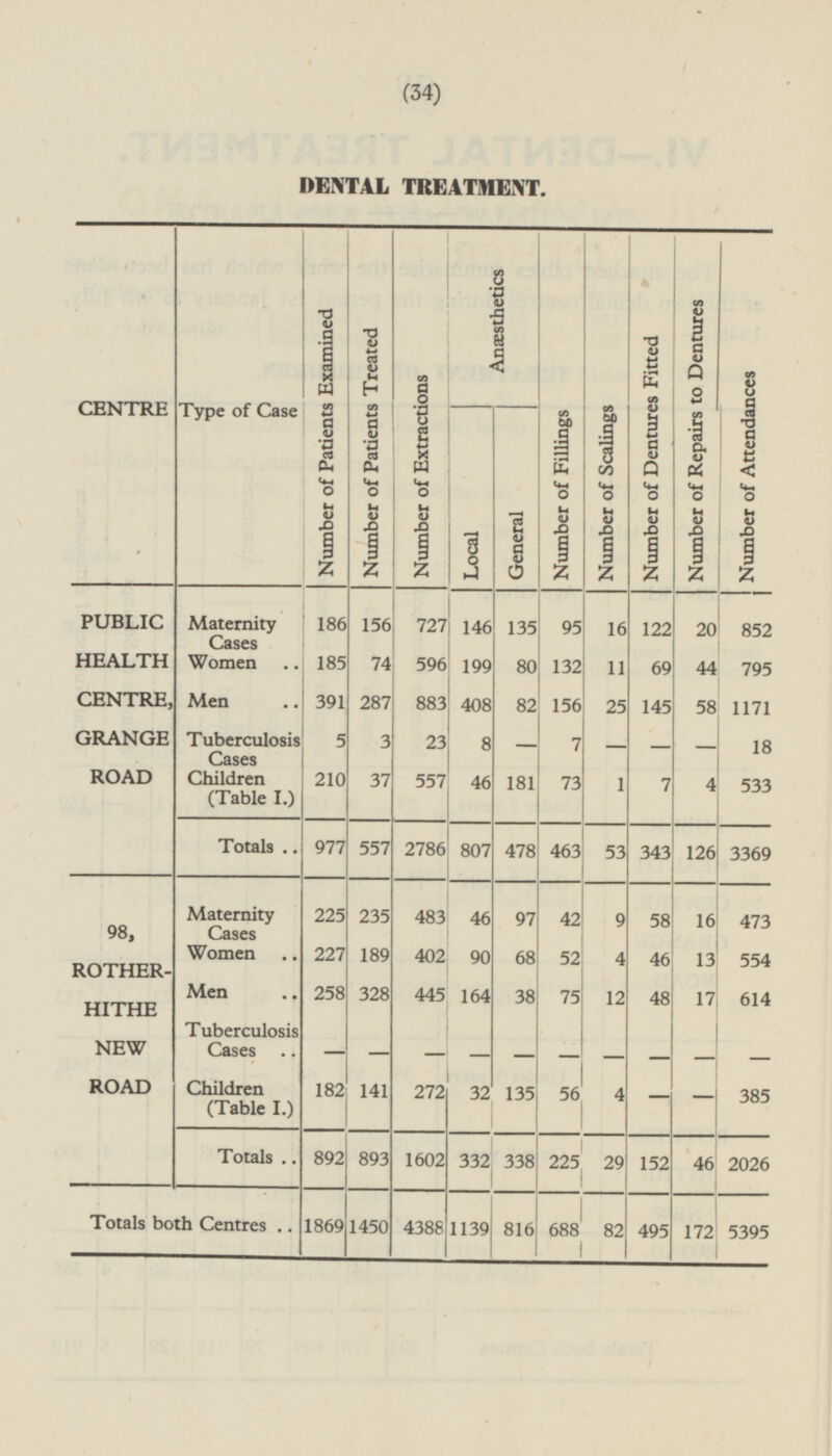 (34) DENTAL TREATMENT. Number of Patients Treated Number of Fillings Number of Attendances Anaesthetics Number of Dentures Fitted Number of Repairs to Dentures Number of Scalings Number of Patients Examined Number of Extractions CENTRE Type of Case Local General PUBLIC HEALTH CENTRE, GRANGE ROAD Maternity Cases 186 156 727 146 135 95 16 122 20 852 Women 185 74 596 199 80 132 11 69 44 795 Men 391 287 883 408 82 156 25 145 58 1171 Tuberculosis Cases 5 3 23 8 - 7 - - - 18 Children (Table I.) 210 37 557 46 181 73 1 7 533 4 Totals 977 557 2786 807 478 463 53 343 126 3369 98, ROTHER HITHE NEW ROAD Maternity Cases 225 235 483 46 97 42 9 58 16 473 Women 227 189 402 90 68 52 4 46 13 554 Men 258 328 445 164 38 75 12 48 17 614 Tuberculosis Cases - - - - - - - - - - Children (Table I.) 182 141 272 32 135 56 4 - - 385 892 893 1602 338 29 152 Totals 332 225 46 2026 Totals both Centres 1869 1450 4388 1139 816 688 82 495 172 5395