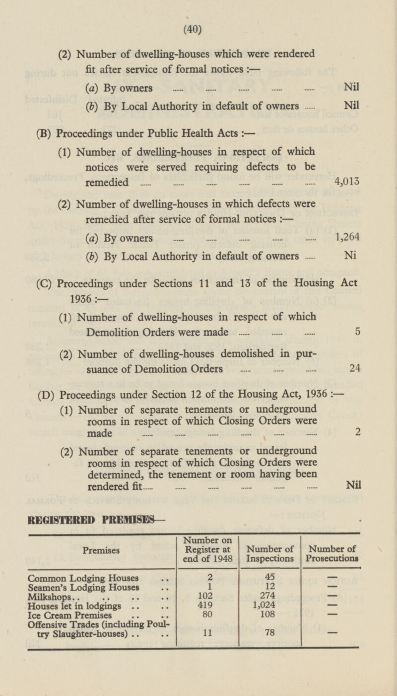 (40) (2) Number of dwelling-houses which were rendered fit after service of formal notices: — (a) By owners Nil (b) By Local Authority in default of owners Nil (B) Proceedings under Public Health Acts: — (1) Number of dwelling-houses in respect of which notices were served requiring defects to be remedied 4,013 (2) Number of dwelling-houses in which defects were remedied after service of formal notices: — (a) By owners 1,264 (b) By Local Authority in default of owners Ni (C) Proceedings under Sections 11 and 13 of the Housing Act 1936:- (1) Number of dwelling-houses in respect of which Demolition Orders were made 5 (2) Number of dwelling-houses demolished in pursuance of Demolition Orders 24 (D) Proceedings under Section 12 of the Housing Act, 1936: — (1) Number of separate tenements or underground rooms in respect of which Closing Orders were made 2 (2) Number of separate tenements or underground rooms in respect of which Closing Orders were determined, the tenement or room having been rendered fit Nil REGISTERED PREMISES— Premises Number on Register at end of 1948 Number of Inspections Number of Prosecutions Common Lodging Houses 45 - 2 1 12 - Seamen's Lodging Houses 274 - Milkshops 102 419 1,024 - Houses let in lodgings 80 108 - 78 - 11 Ice Cream Premises Offensive Trades (including Poul try Slaughter-houses)