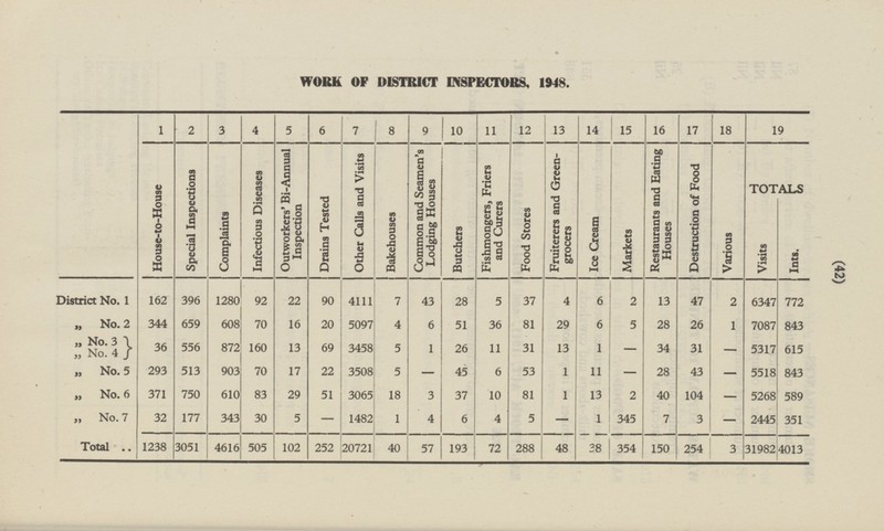 (42) WORK OF DISTRICT INSPECTORS, 1948. 1 2 3 4 5 6 7 8 9 10 11 12 13 15 16 17 18 19 14 Ice Cream House-to-House S6pecial Inspections Complaints Infectious Diseases Outworkers' Bi-Annual Inspection Drains Tested Other Calls and Visits Common and Seamen's Lodging Houses Fishmongers! Friers and Curers Food Stores Fruiterers and Greengrocers Markets Restaurants and Eating Houses Various TOTALS Bakehouses Butchers Destruction of Food Ints. Visits District No. 1 396 1280 92 90 4111 43 28 5 37 4 6 13 47 2 772 162 22 7 2 6347 „ No. 2 344 659 608 70 16 20 5097 4 6 51 36 81 29 6 5 28 26 1 7087 843 „ No. 3 556 36 872 „ No. 4 160 13 69 3458 5 1 26 11 31 13 1 - 34 31 5317 615 - 293 3508 „ No.5 513 903 70 17 22 5 45 6 53 1 11 28 43 - - - 5518 843 „ No.6 371 750 610 83 29 51 3065 18 3 37 10 81 1 13 21 40 104 5268 589 - „ No.7 32 177 343 30 5 - 1482 1 4 6 4 5 - 1 345 7 3 2445 351 - Total 1238 288 48 38 354 254 31982 4013 3051 4616 505 102 252 20721 40 57 193 72 150 3