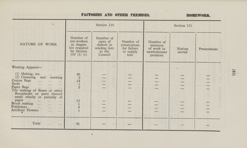 (43) FACTORIES AND OTHER PREMISES. HOMEWORK. NATURE OF WORK Section 110 Section 111 Number of out-workers in August list required by Section 110 (1) (c) Number of cases of default in sending lists to the Council Number of prosecutions for failure to supply lists Number of instances of work in unwholesome premises Notices served Prosecutions Wearing Apparel— (1) Making, etc. 46 - - - - - (2) Cleansing and washing 2 - - - - - Cotton Bags 14 - - - - - Sacks 1 - - - - - Paper Bags 5 - - - - - The making of Boxes or other Receptacles or parts thereof made wholly or partially of paper - 12 - - - - Brush making 1 - - - - Publishers - 9 - - Artificial Flowers - - - 1 - - - - - Total 91 - - - - -