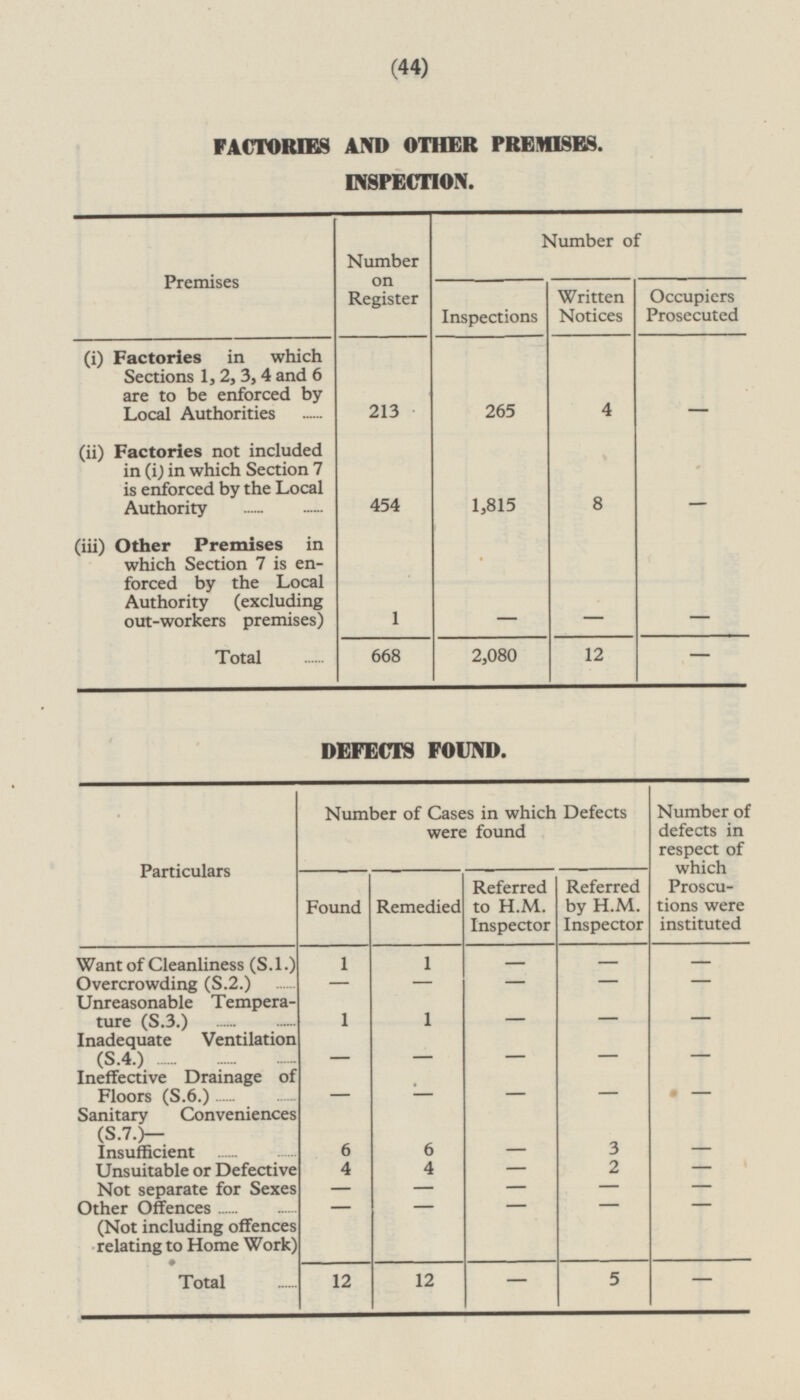 (44) FACTORIES AND OTHER PREMISES. INSPECTION. Premises Number on Register Number of Inspections Written Notices Occupiers Prosecuted (i) Factories in which Sections 1,2,3,4 and 6 are to be enforced by Local Authorities 213 265 - 4 (ii) Factories not included in (i) in which Section 7 is enforced by the Local Authority 454 1,815 8 - (iii) Other Premises in which Section 7 is enforced by the Local Authority (excluding out-workers premises) 1 - - - 12 - Total 668 2,080 DEFECTS FOUND. Particulars Number of defects in respect of which Proscutions were instituted Number of Cases in which Defects were found Found Remedied Referred to H.M. Inspector Referred by H.M. Inspector Want of Cleanliness (S.1.) - - - 1 1 - - - Overcrowding (S.2.) - - Unreasonable Temperature (S.3.) - - - 1 1 Inadequate Ventilation (S.4.) - - - - - Ineffective Drainage of Floors (S.6.) - - — - - Sanitary Conveniences (S.7.)- 6 - 3 - 6 Insufficient Unsuitable or Defective 4 2 - - 4 - - - - - - - - - - Not separate for Sexes Other Offences (Not including offences relating to Home Work) - 5 12 - Total 12