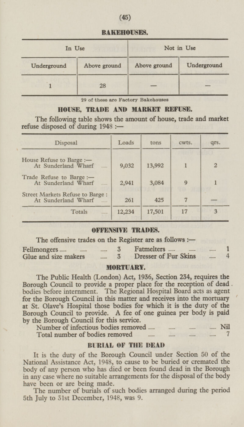 (45) BAKEHOUSES. In Use Not in Use Above ground Underground Underground Above ground 28 - - 1 29 of these are Factory Bakehouses HOUSE, TRADE AND MARKET REFUSE. The following table shows the amount of house, trade and market refuse disposed of during 1948: — Disposal Loads tons cwts. qrs. House Refuse to Barge:— At Sunderland Wharf Trade Refuse to Barge:— At Sunderland Wharf Street Markets Refuse to Barge: At Sunderland Wharf 13,992 2 9,032 1 9 1 2,941 3,084 - 7 261 425 Totals 12,234 17,501 17 3 OFFENSIVE TRADES. The offensive trades on the Register are as follows: — Fellmongers 3 Fatmelters — 1 Glue and size makers 3 Dresser of Fur Skins 4 MORTUARY. The Public Health (London) Act, 1936, Section 234, requires the Borough Council to provide a proper place for the reception of dead bodies before internment. The Regional Hospital Board acts as agent for the Borough Council in this matter and receives into the mortuary at St. Olave's Hospital those bodies for which it is the duty of the Borough Council to provide. A fee of one guinea per body is paid by the Borough Council for this service. Number of infectious bodies removed Nil Total number of bodies removed 7 BURIAL OF THE DEAD It is the duty of the Borough Council under Section 50 of the National Assistance Act, 1948, to cause to be buried or cremated the body of any person who has died or been found dead in the Borough in any case where no suitable arrangements for the disposal of the body have been or are being made. The number of burials of such bodies arranged during the period 5th July to 31st December, 1948, was 9.