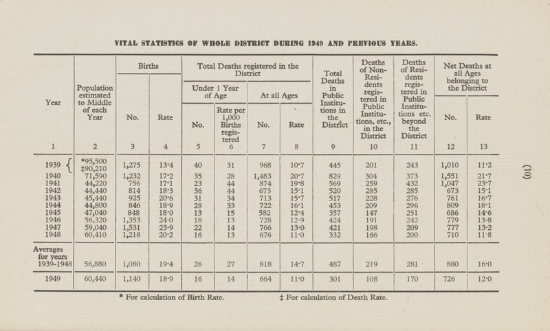 (10) VITAL STATISTICS OF WHOLE DISTRICT DURING 1949 AND PREVIOUS YEARS. Year 1 Population estimated to Middle of each Year 2 Births Deaths of Residents registered in Public Institutions etc. beyond the District 11 Net Deaths at all Ages belonging to the District Total Deaths registered in the District Total Deaths in Public Institutions in the District 9 Deaths of Non-Residents registered in Public Institutions, etc., in the District 10 No. 3 Rate 4 Under 1 Year of Age At all Ages No. 12 Rate 13 No. 5 Rate per 1,000 Births registered 6 No. 7 Rate 8 1939 *95,500 40 31 10.7 445 201 243 1,010 11.2 1,275 13.4 968 £90,210 o^1 1 CC1 1940 71,590 1,232 17.2 35 28 1,483 20.7 829 304 373 1,551 21.7 1941 44,220 756 17.1 23 44 874 19.8 569 259 432 1,047 23.7 1942 44,440 814 18.3 36 44 673 15.1 520 285 285 673 15.1 1943 45,440 925 20.6 31 34 713 15.7 517 228 276 761 16.7 1944 44,800 846 18.9 28 33 722 16.1 453 209 296 809 18.1 1945 47,040 848 18.0 13 15 582 12.4 357 147 251 686 14.6 1946 56,320 1,353 24.0 18 13 728 12.9 424 191 242 779 13.8 1947 59,040 1,531 25.9 22 14 766 13.0 421 209 777 13.2 198 1948 60,410 1,218 20.2 16 13 676 332 166 200 710 11.8 11.0 56,880 1,080 26 27 818 14.7 219 880 16.0 Averages for years 1939-1948 487 281 19.4 1949 60,440 1,140 18.9 16 14 664 11.0 301 108 170 726 12.0 For calculation of Birth Rate. ‡ For calculation of Death Rate.