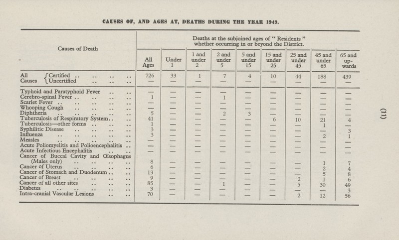 (11) CAUSES OF, AND AGES AT, DEATHS DURING THE YEAK 1949. Causes of Death Deaths at the subjoined ages of Residents whether occurring in or beyond the District. All Ages Under 1 1 and under 2 2 and under 5 5 and under 15 15 and under 25 25 and under 45 45 and under 65 65 and up ward 1 All Causes Certified 726 33 7 4 10 44 188 439 Uncertified - - - - - - - - - Typhoid and Paratyphoid Fever - - - - - - - - - Cerebro-spinal Fever 1 - - 1 - - - - - Scarlet Fever - - - - - - - - - Whooping Cough - - - - - - - - - Diphtheria 5 2 3 - - - - - - Tuberculosis of Respiratory System 41 - - - - 6 10 21 4 Tuberculosis —other forms 1 - - - - - - 1 - Syphilitic Disease 3 - - - - - - 1 3 Influenza 3 - - - - - - 2 1 Measles - - - - - - - - - Acute Poliomyelitis and Polioencephalitis - - - - - - - - - Acute Infectious Encephalitis - - - - - - - - - Cancer of Buccal Cavity and Œsophagus (Males only) - - - - - - 1 7 8 Cancer of Uterus 6 - - - - - 2 4 - Cancer of Stomach and Duodenum 13 - - - - - - 5 8 Cancer of Breast 9 - - - - 2 1 6 - Cancer of all other sites - - 1 - 49 85 30 - 5 Diabetes 3 - - - - - - 3 - Intra-cranial Vascular Lesions 70 - - - - 2 12 56 -