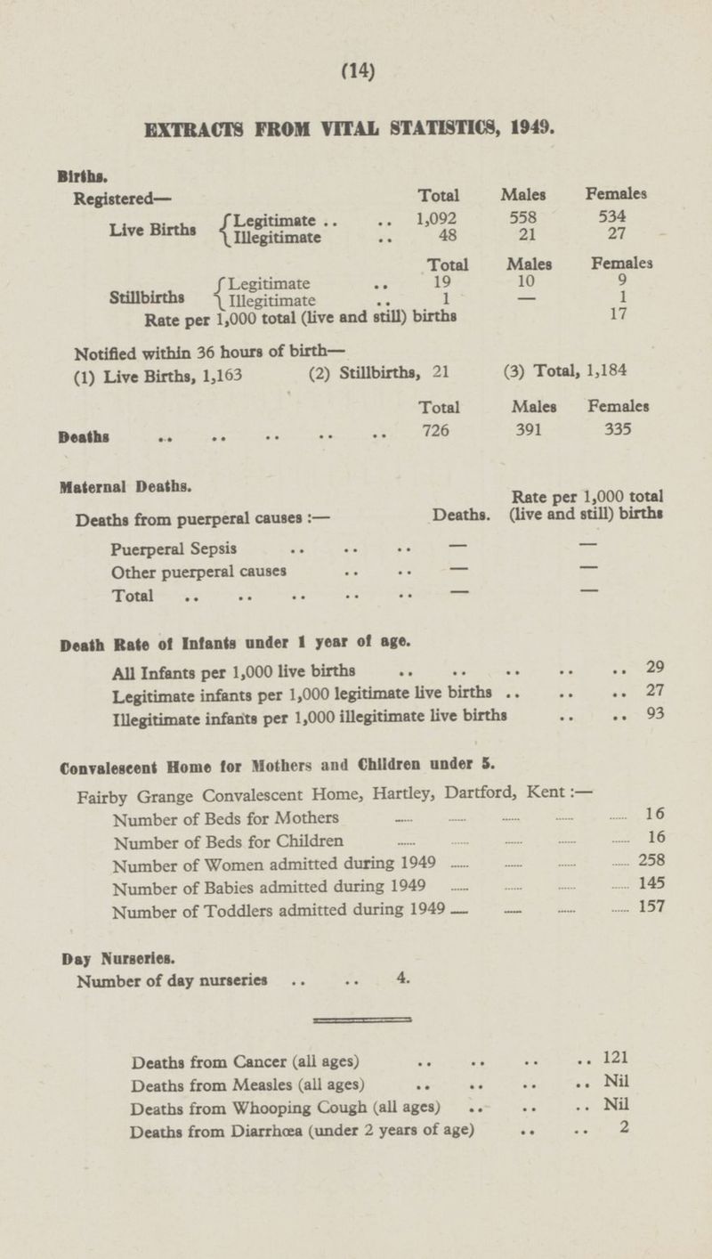 (14) EXTRACTS FROM VITAL STATISTICS, 1949. Births. Registered— Total Males Females Live Births Legitimate 1,092 558 534 Illegitimate 48 21 27 Total Males Females Stillbirths Legitimate 19 10 9 Illegitimate 1 - 1 Rate pet 1,000 total (live and still) births 17 Notified within 36 hours of birth — (1) Live Births, 1,163 (2) Stillbirths, 21 (3) Total, 1,184 Total Males Females Deaths 726 391 335 Maternal Deaths. Deaths. Rate per 1,000 total (live and still) births Deaths from puerperal causes: — Puerperal Sepsis - - Other puerperal causes - - Total - - Death Rate of Infants under 1 year of age. All Infants per 1,000 live births 29 Legitimate infants per 1,000 legitimate live births 27 Illegitimate infants per 1,000 illegitimate live births 93 Convalescent Home for Mothers and Children under 5. Fairby Grange Convalescent Home, Hartley, Dartford, Kent: — Number of Beds for Mothers 16 Number of Beds for Children 16 Number of Women admitted during 1949 258 Number of Babies admitted during 1949 145 Number of Toddlers admitted during 1949 157 Day Nurseries. Number of day nurseries 4. Deaths from Cancer (all ages) 121 Deaths from Measles (all ages) Nil Deaths from Whooping Cough (all ages) Nil Deaths from Diarrhœa (under 2 years of age) 2