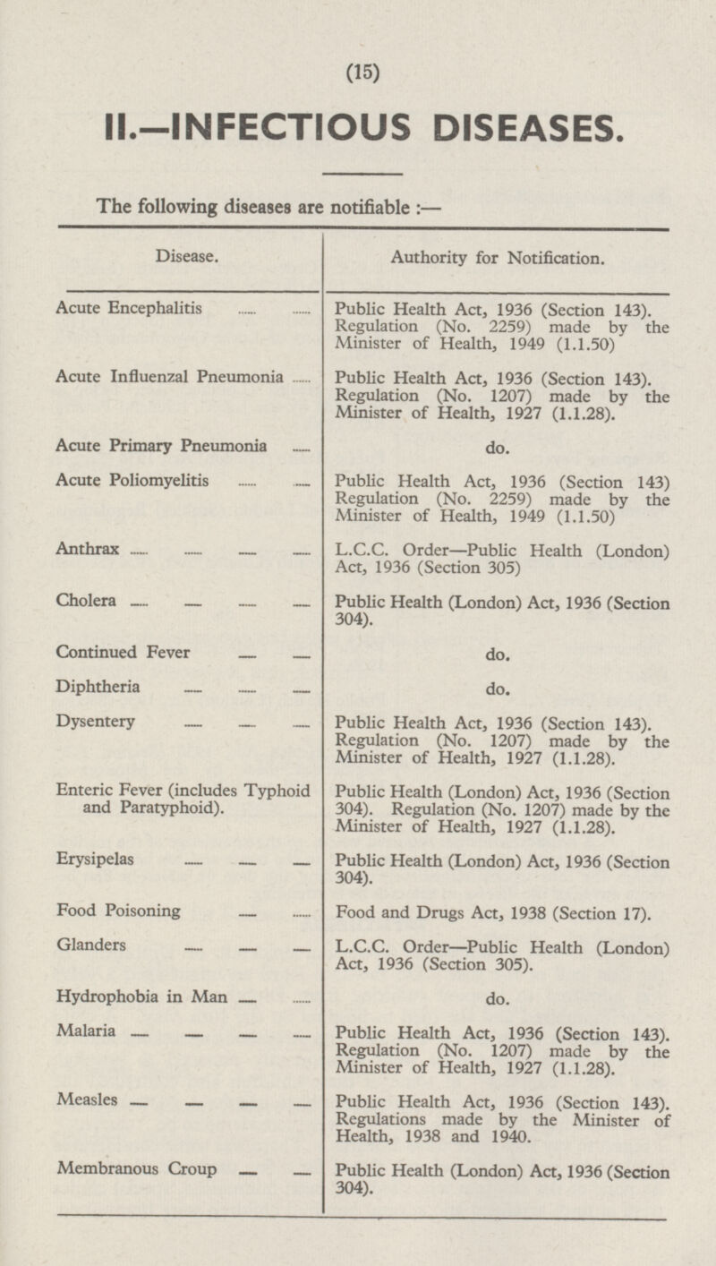 (15) II.—INFECTIOUS DISEASES. The following diseases are notifiable:— Disease. Authority for Notification. Acute Encephalitis Acute Influenzal Pneumonia Acute Primary Pneumonia Acute Poliomyelitis Anthrax Cholera Continued Fever Diphtheria Dysentery Enteric Fever (includes Typhoid and Paratyphoid). Erysipelas Food Poisoning Glanders Hydrophobia in Man Malaria Measles Membranous Croup Public Health Act, 1936 (Section 143). Regulation (No. 2259) made by the Minister of Health, 1949 (1.1.50) Public Health Act, 1936 (Section 143). Regulation (No. 1207) made by the Minister of Health, 1927 (1.1.28). do. Public Health Act, 1936 (Section 143) Regulation (No. 2259) made by the Minister of Health, 1949 (1.1.50) L.C.C. Order—Public Health (London) Act, 1936 (Section 305) Public Health (London) Act, 1936 (Section 304). do. do. Public Health Act, 1936 (Section 143). Regulation (No. 1207) made by the Minister of Health, 1927 (1.1.28). Public Health (London) Act, 1936 (Section 304). Regulation (No. 1207) made by the Minister of Health, 1927 (1.1.28). Public Health (London) Act, 1936 (Section 304). Food and Drugs Act, 1938 (Section 17). L.C.C. Order—Public Health (London) Act, 1936 (Section 305). do. Public Health Act, 1936 (Section 143). Regulation (No. 1207) made by the Minister of Health, 1927 (1.1.28). Public Health Act, 1936 (Section 143). Regulations made by the Minister of Health, 1938 and 1940. Public Health (London) Act, 1936 (Section 304).