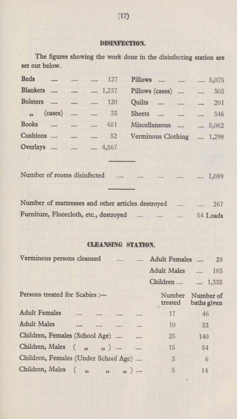 (17) DISINFECTION. The figures showing the work done in the disinfecting station are set out below. Beds 127 Pillows 5,075 Blankets 1,237 Pillows (cases) 303 Bolsters 120 Quilts 201 „ (cases) 33 Sheets 346 Books 651 Miscellaneous 5,062 Cushions 52 Verminous Clothing 1,298 Overlays 4,567 Number of rooms disinfected 1,089 Number of mattresses and other articles destroyed 267 Furniture, Floorcloth, etc., destroyed 54 Loads CLEANSING STATION. Verminous persons cleansed Adult Females 28 Adult Males 183 Children 1,335 Persons treated for Scabies:— Number treated Number of baths given Adult Females 17 46 Adult Males 10 33 Children, Females (School Age) 25 140 Children, Males ( „ „ ) 15 54 Children, Females (Under School Age) 3 6 Children, Males ( „ „ „ ) 5 14