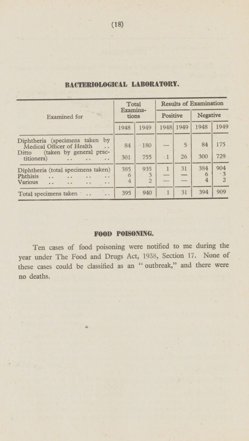 (18) BACTERIOLOGICAL LABORATORY. Total Examinations Results of Examination Examined for Positive Negative 1948 1948 1949 1949 1948 1949 Diphtheria (specimens taken by Medical Officer of Health Ditto (taken by general practitioners) 84 5 84 - 175 180 300 26 729 301 755 1 1 384 904 Diphtheria (total specimens taken) Phthisis Various 385 935 31 6 6 3 3 - - 2 - 4 2 4 - 395 1 31 394 909 Total specimens taken 940 FOOD POISONING. Ten cases of food poisoning were notified to me during the year under The Food and Drugs Act, 1938, Section 17. None of these cases could be classified as an outbreak, and there were no deaths.