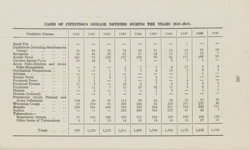 (20) CASES OF INFECTIOUS DISEASE NOTIFIED DURING THE YEARS 1940-1949 Notifiable Disease. 1940 1941 1942 1943 1944 1945 1946 1947 1948 1949 - - 37 65 13 7 199 85 1 - 7 4 5 3 1 - - - - - 5 5 1 2 1 1 - - 57 43 237 40 899 771 42 7 105 120 27 12 1,638 1,164 - - - - - - - 1 Small Pox Diphtheria (including Membranous Croup) 56 72 74 30 31 34 22 89 Erysipelas 43 21 17 15 12 48 39 14 Scarlet Fever 243 75 128 197 108 95 82 152 Cerebro-Spinal Fever 29 18 2 7 7 - 5 3 Acute Polio-Myelitis and Acute Polio-Encephalitis - 3 - 2 1 2 4 27 Ophthalmia Neonatorum 2 - 1 7 3 4 10 2 Anthrax - - 1 - - - - 1 Enteric Fever 2 1 2 3 - 2 - 1 Puerperal Fever 2 1 - 3 - 2 8 4 Puerperal Pyrexia 11 3 7 10 6 7 8 4 32 Dysentery 6 11 7 15 23 12 4 Malaria - 2 - 1 1 4 - 1 Malaria (Induced) - - 1 - - 1 - - Pneumonia (Acute Primary and Acute Influenzal) 104 99 55 112 99 66 54 52 Whooping Cough 25 274 93 208 224 42 233 297 Measles 229 381 600 345 345 544 521 334 Scabies - - - 283 489 366 253 81 Tuberculosis— Respiratory System 97 106 100 109 111 126 129 100 Other forms of Tuberculosis 6 19 14 18 14 14 16 9 Totals 855 1,120 1,120 1,411 1,482 1,349 1,366 1,125