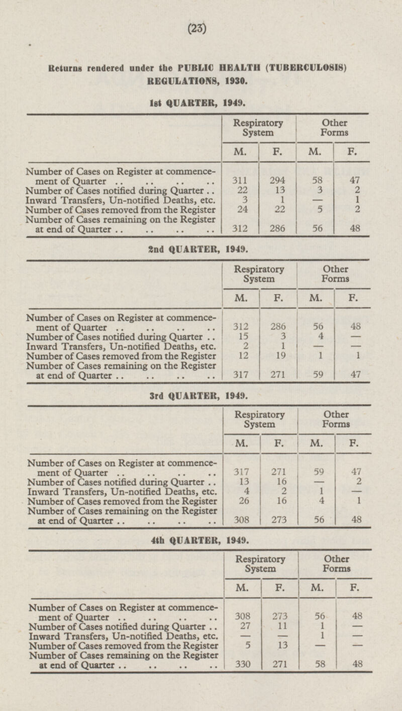 Returns rendered under the PUBLIC HEALTH (TUBERCULOSIS) REGULATIONS, 1930. 1st QUARTER, 1949. Respiratory System Other Forms M. F. M. F . Number of Cases on Register at commencement of Quarter 311 294 47 58 Number of Cases notified during Quarter 3 2 22 13 Inward Transfers, Un-notified Deaths, etc. 3 1 - 1 2 Number of Cases removed from the Register 24 22 5 Number of Cases remaining on the Register at end of Quarter 48 312 286 56 2nd QUARTER, 1949. Respiratory System Other Forms M. F. M. F. Number of Cases on Register at commencement of Quarter 312 286 56 48 15 Number of Cases notified during Quarter 3 4 - Inward Transfers, Un-notified Deaths, etc. 2 1 - - Number of Cases removed from the Register 12 19 1 1 Number of Cases remaining on the Register at end of Quarter 59 317 271 47 3rd QUARTER, 1949. Respiratory System Other Forms M. F. M. F. Number of Cases on Register at commencement of Quarter 317 59 2 71 47 Number of Cases notified during Quarter 13 16 - 2 4 1 Inward Transfers, Un-notified Deaths, etc. 2 - 1 Number of Cases removed from the Register 26 16 4 Number of Cases remaining on the Register at end of Quarter 273 56 48 308 4th QUARTER, 1949. Respiratory System Other Forms M. F. M. F. Number of Cases on Register at commencement of Quarter 308 56 48 273 27 11 Number of Cases notified during Quarter 1 - Inward Transfers, Un-notified Deaths, etc. - 1 - 13 - 5 Number of Cases removed from the Register - - 330 Number of Cases remaining on the Register at end of Quarter 271 58 48 (23)