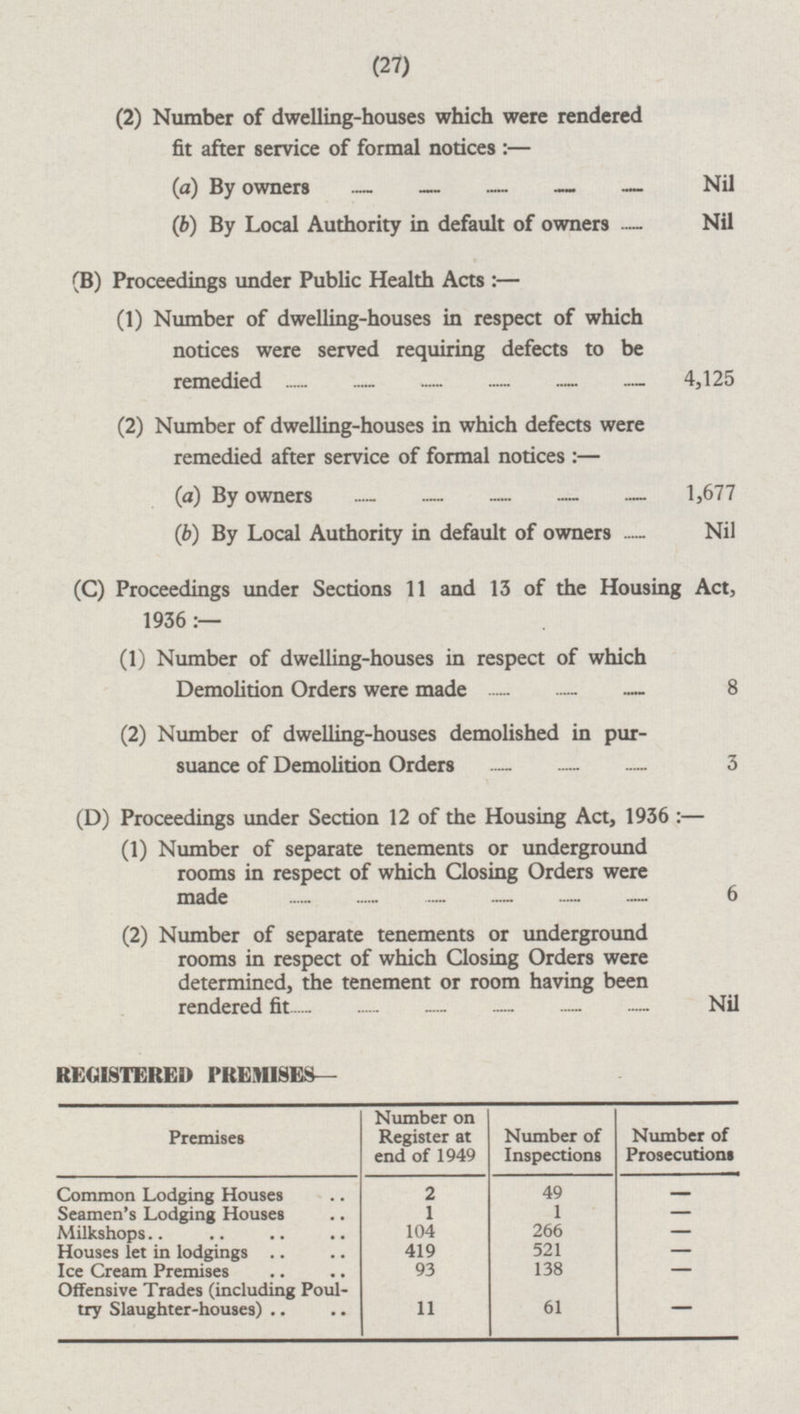 (2) Number of dwelling-houses which were rendered fit after service of formal notices :— (a) By owners Nil (b) By Local Authority in default of owners Nil (B) Proceedings under Public Health Acts: — (1) Number of dwelling-houses in respect of which notices were served requiring defects to be remedied 4,125 (2) Number of dwelling-houses in which defects were remedied after service of formal notices:— (a) By owners 1,677 (b) By Local Authority in default of owners Nil (C) Proceedings under Sections 11 and 13 of the Housing Act, 1936: — (1) Number of dwelling-houses in respect of which Demolition Orders were made 8 (2) Number of dwelling-houses demolished in pursuance of Demolition Orders 3 (D) Proceedings under Section 12 of the Housing Act, 1936: — (1) Number of separate tenements or underground rooms in respect of which Closing Orders were made 6 (2) Number of separate tenements or underground rooms in respect of which Closing Orders were determined, the tenement or room having been rendered fit Nil REGISTERED PREMISES — Number on Register at end of 1949 Premises Number of Inspections Number of Prosecutions Common Lodging Houses 2 49 - Seamen's Lodging Houses 1 1 - Milkshops 104 266 - 419 521 Houses let in lodgings - Ice Cream Premises 93 138 - Offensive Trades (including Poultry Slaughter-houses) 11 61 - (27)