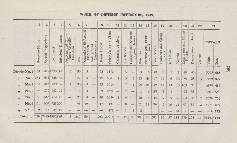 (29) WORK OF DISTRICT INSPECTORS, 1949. 1 2 3 4 5 6 7 8 9 10 11 12 13 14 15 16 17 18 19 20 21 22 23 House-to-House Special Inspections Complaints Infectious Diseases Factories and Work shops Specially Inspected Rats Outworkers' Bi-Annual Inspection Underground Conveniences Drains Tested Other Calls and Visits Chimneys watched Bakehouses Food Stores Common and Seamans Lodging Houses Butchers Fishmongers, Friers and Curers Fruiterers and Greengrocers Ice Cream Markets Restaurants and Eating Houses Destruction of Food Various TOTALS Ints. Visits District No. 1 64 409 1050 197 2 56 5 - 73 3192 - 5 40 33 4 40 6 1 1 40 46 1 5265 688 738 45 284 614 27 9 - 5301 1 7459 142 15 5 6 67 6 42 28 „ No. 2 - 48 17 5 59 929 50 485 738 1 137 43 14 34 9 3214 1 29 24 49 13 „ No. 3 1 - - 7 14 30 4998 105 1 419 275 „ No. 4 - 632 14 4 2524 28 27 5 7 1 3 1 1 - 38 3603 - - - - 43 - 550 466 „ No. 5 161 25 919 145 4 3086 6 3 7 30 20 40 5 - - 1 - 46 - 64 5030 2 768 91 609 725 „ No. 6 220 3121 - 10 93 19 - 47 14 27 2 - - 70 3 67 86 5273 18 51 629 „ No. 7 9 67 128 17 - - 476 - - 1 1 - - 819 - - 114 - 2 - - 3 1 142 Total 2925 4930 885 3 249 50 - 203 2 49 50 201 96 301 48 37 197 379 258 11 32447 4125 659 20914