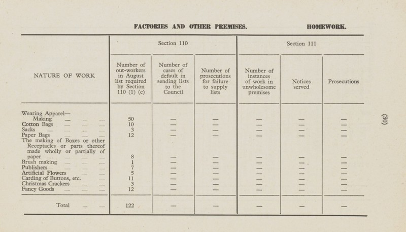 FACTORIES AND OTHER PREMISES. HOMEWORK. Total 122 - - - - - NATURE OF WORK Section 110 Section 111 Number of out-workers in August list required by Section 110 (1) (c) Number of cases of default in sending lists to the Council Number of prosecutions for failure to supply lists Number of instances of work in unwholesome premises Notices served Prosecutions Wearing Apparel— Making - 50 - - - - Cotton Bags 10 - - - - - - Sacks 3 - - - - Paper Bags 12 - - - - - The making of Boxes or other Receptacles or parts thereof made wholly or partially of paper - - - 8 - - Brush making 1 - - - - - Publishers 7 - - - - - Artificial Flowers 5 - - - 11 3 - - Carding of Buttons, etc. - - - - - Christmas Crackers - - - - - 12 Fancy Goods - - - - - (30)