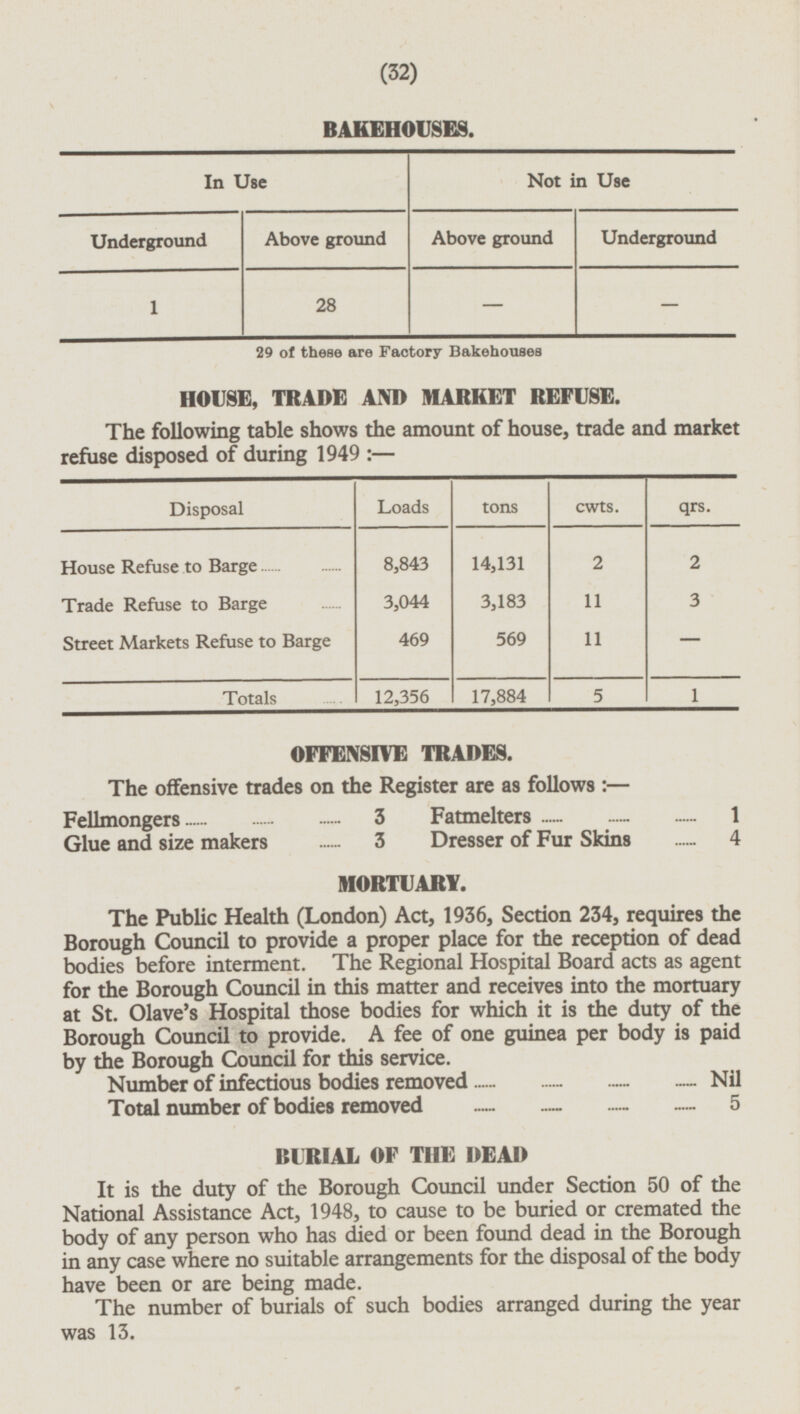 (32) BAKEHOUSES. Not in Use In Use Above ground Above ground Underground Underground - - 1 28 29 of these are Factory Bakehouses HOUSE, TRADE AND MARKET REFUSE. The following table shows the amount of house, trade and market refuse disposed of during 1949: — Disposal Loads tons Cwts. qrs. 8,843 14,131 2 2 House Refuse to Barge Trade Refuse to Barge 3,044 3,183 11 3 - Street Markets Refuse to Barge 469 569 11 Totals 12,356 17,884 5 1 OFFENSIVE TRADES. The offensive trades on the Register are as follows: — Fellmongers 3 Fatmelters 1 Glue and size makers 3 Dresser of Fur Skins 4 MORTUARY. The Public Health (London) Act, 1936, Section 234, requires the Borough Council to provide a proper place for the reception of dead bodies before interment. The Regional Hospital Board acts as agent for the Borough Council in this matter and receives into the mortuary at St. Olave's Hospital those bodies for which it is the duty of the Borough Council to provide. A fee of one guinea per body is paid by the Borough Council for this service. Number of infectious bodies removed Nil Total number of bodies removed 5 BURIAL OF THE DEAD It is the duty of the Borough Council under Section 50 of the National Assistance Act, 1948, to cause to be buried or cremated the body of any person who has died or been found dead in the Borough in any case where no suitable arrangements for the disposal of the body have been or are being made. The number of burials of such bodies arranged during the year was 13.