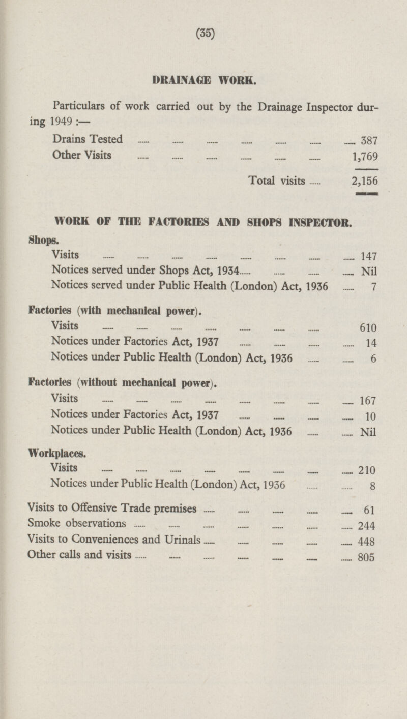 (35) DRAINAGE WORK. Particulars of work carried out by the Drainage Inspector during 1949: — Drains Tested 387 Other Visits 1,769 Total visits 2,156 WORK OF THE FACTORIES AND SHOPS INSPECTOR. Shops. Visits 147 Notices served under Shops Act, 1934 Nil Notices served under Public Health (London) Act, 1936 7 Factories (with mechanical power). Visits 610 Notices under Factories Act, 1937 14 Notices under Public Health (London) Act, 1936 6 Factories (without mechanical power). Visits 167 Notices under Factories Act, 1937 10 Notices under Public Health (London) Act, 1936 Nil Workplaces. Visits 210 Notices under Public Health (London) Act, 1936 8 Visits to Offensive Trade premises 61 Smoke observations 244 Visits to Conveniences and Urinals 448 Other calls and visits 805