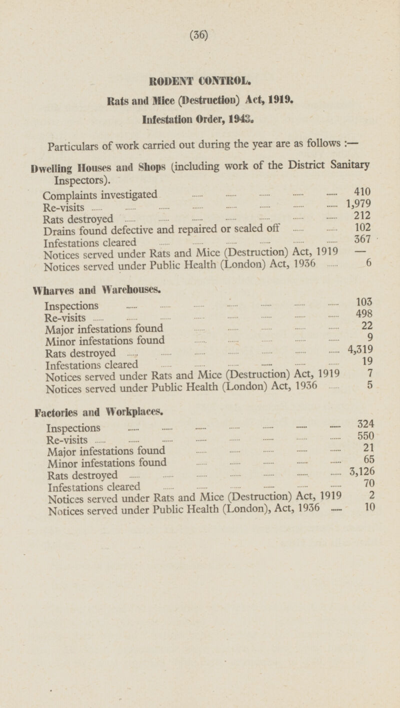(36) RODENT CONTROL. Rats and Mice (Destruction) Act, 1919. Infestation Order, 1943. Particulars of work carried out during the year are as follows: — Dwelling Houses and Shops (including work of the District Sanitary Inspectors). Complaints investigated 410 Re-visits 1,979 Rats destroyed 212 Drains found defective and repaired or sealed off 102 Infestations cleared 367 Notices served under Rats and Mice (Destruction) Act, 1919 — Notices served under Public Health (London) Act, 1936 6 Wharves and Warehouses. Inspections 103 Re-visits 498 Major infestations found 22 Minor infestations found 9 Rats destroyed 4,319 Infestations cleared 19 19 Notices served under Rats and Mice (Destruction) Act, 1919 7 Notices served under Public Health (London) Act, 1936 5 Factories and Workplaces. Inspections 324 Re-visits 550 Major infestations found 21 Minor infestations found 65 Rats destroyed 3,126 Infestations cleared 70 Notices served under Rats and Mice (Destruction) Act, 1919 2 Notices served under Public Health (London), Act, 1936 10
