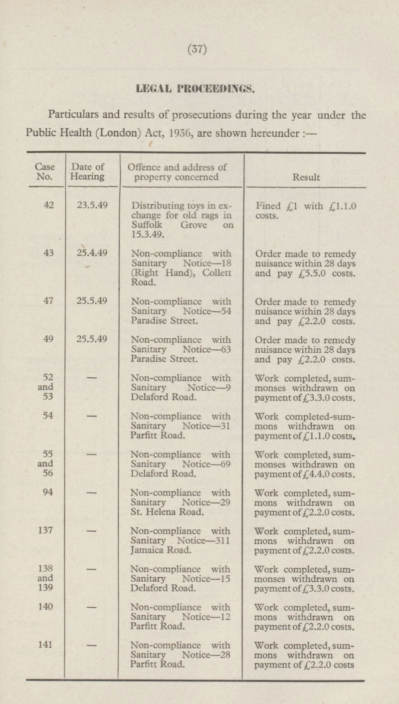 (37) LEGAL PROCEEDINGS. Particulars and results of prosecutions during the year under the Public Health (London) Act, 1936, are shown hereunder:— Case No. Date of Hearing Offence and address of property concerned Result 42 Distributing toys in exchange for old rags in Suffolk Grove on 15.3.49. 23.5.49 Fined £1 with £1.1.0 costs. 25.4.49 43 Non-compliance with Sanitary Notice —18 (Right Hand), Collett Road. Order made to remedy nuisance within 28 days and pay £5.5.0 costs. 25.5.49 47 Non-compliance with Sanitary Notice—54 Paradise Street. Order made to remedy nuisance within 28 days and pay £2.2.0 costs. 49 25.5.49 Non-compliance with Sanitary Notice —63 Paradise Street. Order made to remedy nuisance within 28 days and pay £2.2.0 costs. - 52 and 53 Non-compliance with Sanitary Notice —9 Delaford Road. Work completed, summonses withdrawn on payment of £3.3.0 costs. - 54 Non-compliance with Sanitary Notice —31 Parfitt Road. Work completed-summons withdrawn on payment of £1.1.0 costs. - 55 and 56 Non-compliance with Sanitary Notice —69 Delaford Road. Work completed, summonses withdrawn on payment of £4.4.0 costs. - 94 Non-compliance with Sanitary Notice —29 St. Helena Road. Work completed, summons withdrawn on payment of £2.2.0 costs. - 137 Non-compliance with Sanitary Notice—311 Jamaica Road. Work completed, summons withdrawn on payment of £2.2.0 costs. - 138 and 139 Non-compliance with Sanitary Notice —15 Delaford Road. Work completed, summonses withdrawn on payment of £3.3.0 costs. - 140 Non-compliance with Sanitary Notice —12 Parfitt Road. Work completed, summons withdrawn on payment of £2.2.0 costs. - 141 Non-compliance with Sanitary Notice —28 Parfitt Road. Work completed, summons withdrawn on payment of £2.2.0 costs