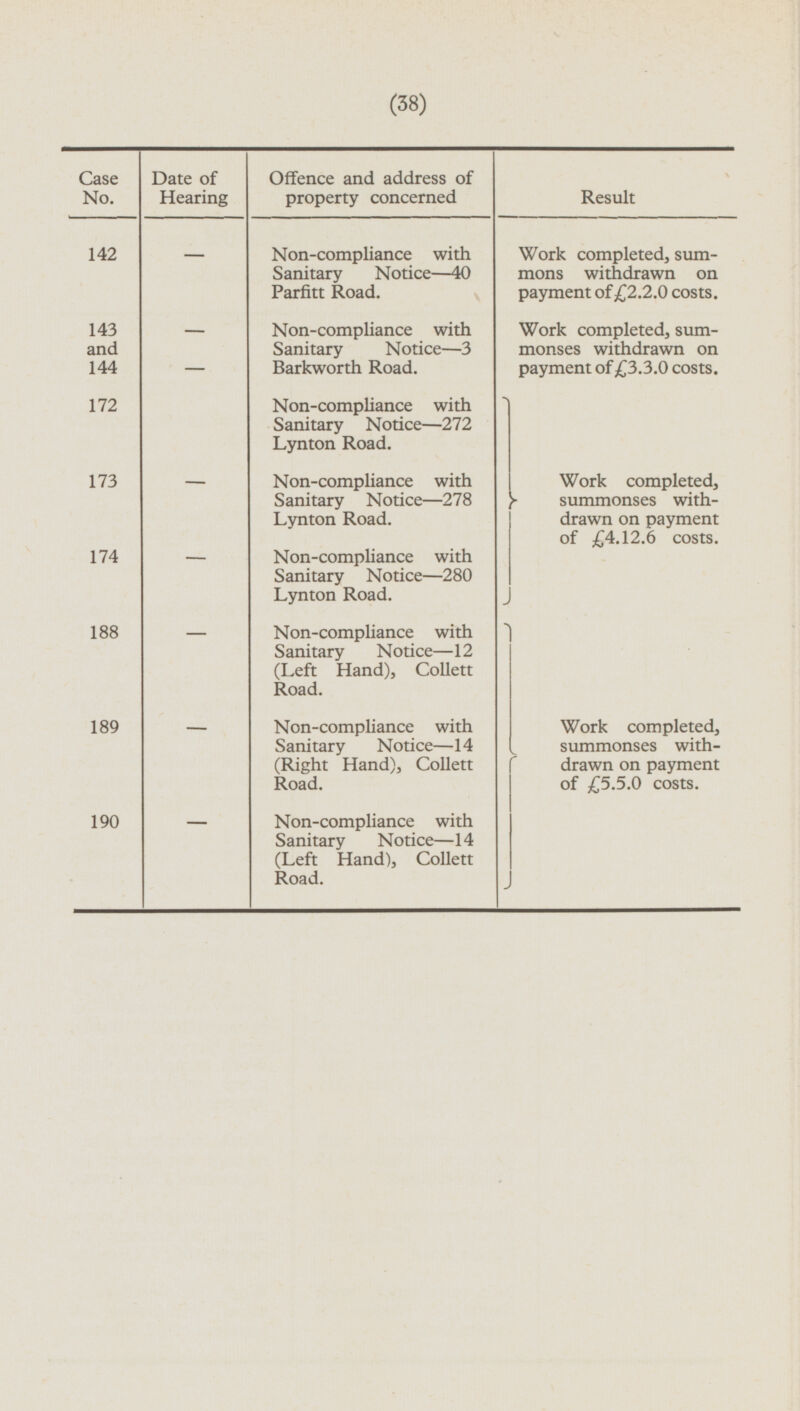 (38) Case No. Date of Hearing Offence and address of property concerned Result 142 - Non-compliance with Sanitary Notice —40 Parfitt Road. Work completed, summons withdrawn on payment of £2.2.0 costs. - 143 and 144 Work completed, summonses withdrawn on payment of £3.3.0 costs. Non-compliance with Sanitary Notice—3 Barkworth Road. - 172 Non-compliance with Sanitary Notice —272 Lynton Road. Work completed, summonses with drawn on payment of £4.12.6 costs. - 173 Non-compliance with Sanitary Notice —278 Lynton Road. 174 - Non-compliance with Sanitary Notice —280 Lynton Road. 188 - Non-compliance with Sanitary Notice —12 (Left Hand), Collett Road. Work completed, summonses with drawn on payment of £5.5.0 costs. 189 - Non-compliance with Sanitary Notice —14 (Right Hand), Collett Road. - Non-compliance with Sanitary Notice —14 (Left Hand), Collett Road. 190