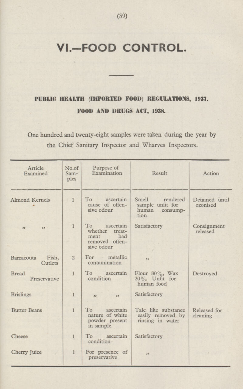 (39) VI.—FOOD CONTROL. PUBLIC HEALTH (IMPORTED FOOD) REGULATIONS, 1937. FOOD AND DRUGS ACT, 1938. One hundred and twenty-eight samples were taken during the year by the Chief Sanitary Inspector and Wharves Inspectors. Article Examined No.of Samples Purpose of Examination Result Action Almond Kernels 1 To ascertain cause of offensive odour Smell rendered sample unfit for human consumption Detained until ozonised 1 To ascertain whether treatment had removed offensive odour Satisfactory Consignment released ” ” Barracouta Fish, Cutlets 2 For metallic contamination ” Bread Preservative 1 To ascertain condition Flour 80%, Wax 20%. Unfit for human food Destroyed Brislings Satisfactory 1 ” ” Butter Beans To ascertain nature of white powder present in sample Talc like substance easily removed by rinsing in water Released for cleaning 1 Satisfactory Cheese 1 To ascertain condition Cherry Juice For presence of preservative 1 ”