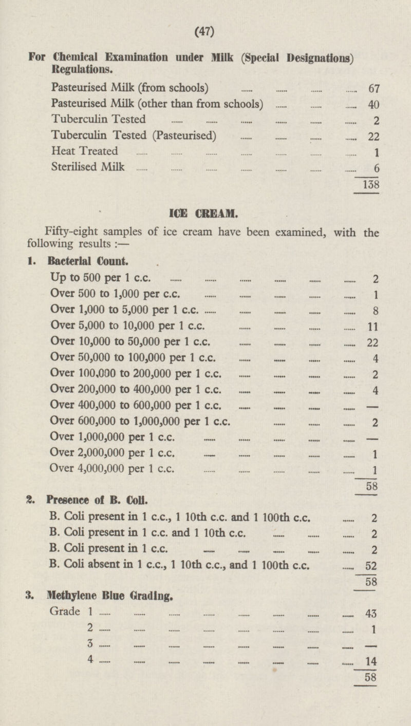 (47) For Chemical Examination under Milk (Special Designations) Regulations. Pasteurised Milk (from schools) 67 Pasteurised Milk (other than from schools) 40 Tuberculin Tested 2 Tuberculin Tested (Pasteurised) 22 Heat Treated 1 Sterilised Milk 6 158 ICE CREAM. Fifty-eight samples of ice cream have been examined, with the following results :— 1. Bacterial Count. Up to 500 per 1 c.c. 2 Over 500 to 1,000 per c.c. 1 Over 1,000 to 5,000 per 1 c.c. 8 Over 5,000 to 10,000 per 1 c.c. 11 Over 10,000 to 50,000 per 1 c.c. 22 Over 50,000 to 100,000 per 1 c.c 4 Over 100,000 to 200,000 per 1 c.c. 2 Over 200,000 to 400,000 per 1 c.c. 4 Over 400,000 to 600,000 per 1 c.c. - Over 600,000 to 1,000,000 per 1 c.c. 2 Over 1,000,000 per 1 c.c. - Over 2,000,000 per 1 c.c. 1 Over 4,000,000 per 1 c.c. 1 58 2. Presence of B. Coli. B. Coli present in 1 c.c., 1 10th c.c. and 1 100th c.c. 2 B. Coli present in 1 c.c. and 1 10th c.c. 2 B. Coli present in 1 c.c. 2 B. Coli absent in 1 c.c., 1 10th c.c., and 1 100th c.c. 52 58 3. Methylene Blue Grading. Grade 1 43 2 1 3 - 4 14 58