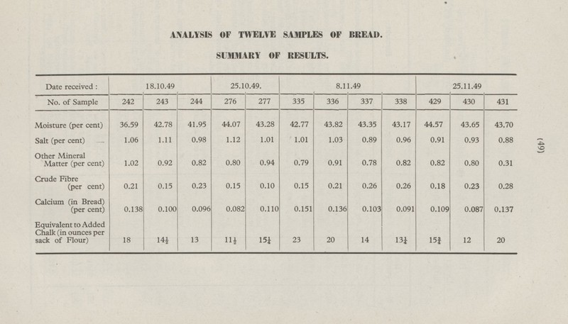 ANALYSIS OF TWELVE SAMPLES OF BREAD. SUMMARY OF RESULTS. Date received : 18.10.49 8.11.49 25.11.49 25.10.49. No. of Sample 242 244 276 277 429 430 431 243 335 336 337 338 36.59 42.78 41.95 44.57 43.70 Moisture (per cent) 43.35 43.65 44.07 43.28 42.77 43.82 43.17 0.98 Salt (per cent) 1.06 1.11 1.12 1.01 1.01 1.03 0.89 0.96 0.91 0.93 0.88 Other Mineral Matter (per cent) 0.82 1.02 0.92 0.80 0.94 0.79 0.91 0.78 0.82 0.82 0.80 0.31 0.23 Crude Fibre (per cent) 0.21 0.15 0.15 0.10 0.15 0.21 0.26 0.26 0.18 0.23 0.28 Calcium (in Bread) (per cent) 0.096 0.1381 0.100 0.082 0.110 0.151 0.136 0.103 0.091 0.109 0.087 0.137 Equivalent to Added Chalk (in ounces per sack of Flour) 13 18 14½ 11½ 15¼ 23 20 14 13¼ 15¾ 12 20 (49)