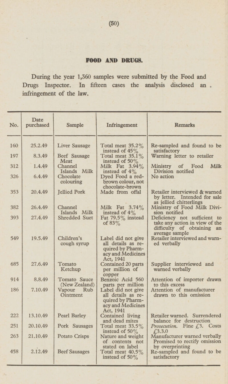 50 FOOD AND DRUGS. During the year 1,360 samples were submitted by the Food and Drugs Inspector. In fifteen cases the analysis disclosed an infringement of the law. No. Date purchased Sample Infringement Remarks 160 25.2.49 Liver Sausage Total meat 35.2% instead of 45% Re-sampled and found to be satisfactory Total meat 35.1% instead of 50% Warning letter to retailer 197 8.3.49 Beef Sausage Meat Channel Islands Milk Milk Fat 3.94% instead of 4% Ministry of Food Milk Division notified 312 1.4.49 326 6.4.49 Chocolate colouring Dyed Food a red brown colour, not chocolate-brown No action 353 20.4.49 Jellied Pork Made from offal Retailer interviewed & warned by letter. Intended for sale as jellied chitterlings 382 26.4.49 Channel Islands Milk Milk Fat 3.74% instead of 4% Ministry of Food Milk Division notified Shredded Suet Fat 79.5% instead of 83% 393 27.4.49 Deficiency not sufficient to take any action in view of the difficulty of obtaining an average sample 549 19.5.49 Children's cough syrup Label did not give all details as required by Pharmacy and Medicines Act, 1941 Retailer interviewed and warned verbally Supplier interviewed and warned verbally Act, 1941 Contained 20 parts per million of copper 685 27.6.49 Tomato Ketchup Attention of importer drawn to this excess 914 8.8.49 Tomato Sauce (New Zealand) Benzoic Acid 560 parts per million Attention of manufacturer drawn to this omission 186 7.10.49 Vapour Rub Ointment Label did not give all details as required by Pharmacy and Medicines Act, 1941 222 13.10.49 Pearl Barley Contained living and dead mites Retailer warned. Surrendered balance for destruction Total meat 33.5% instead of 50% Prosecution. Fine £3. Costs £3.3.0 251 20.10.49 Pork Sausages 263 21.10.49 Potato Crisps Nature and weight of contents not stated on label Manufacturer warned verbally Promised to rectify omission by overprinting 458 2.12.49 Beef Sausages Total meat 40.5% instead of 50% Re-sampled and found to be satisfactory